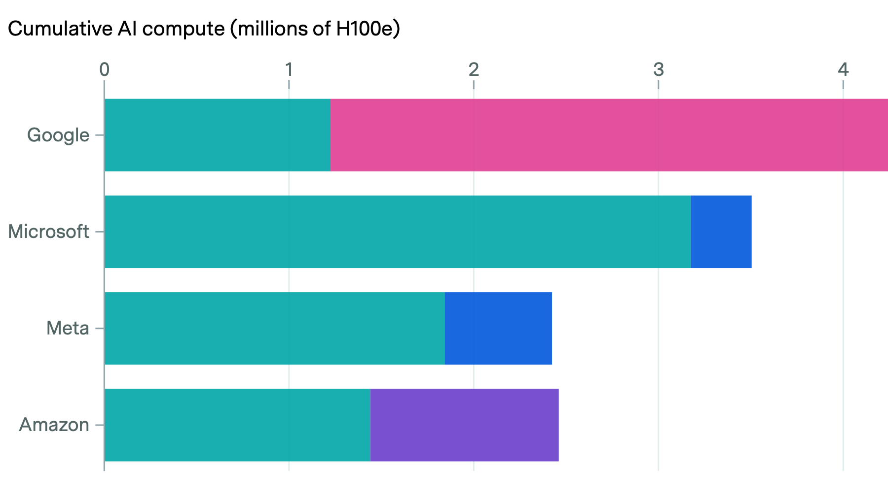 Google controls the most AI computing power, driven by its custom TPUs