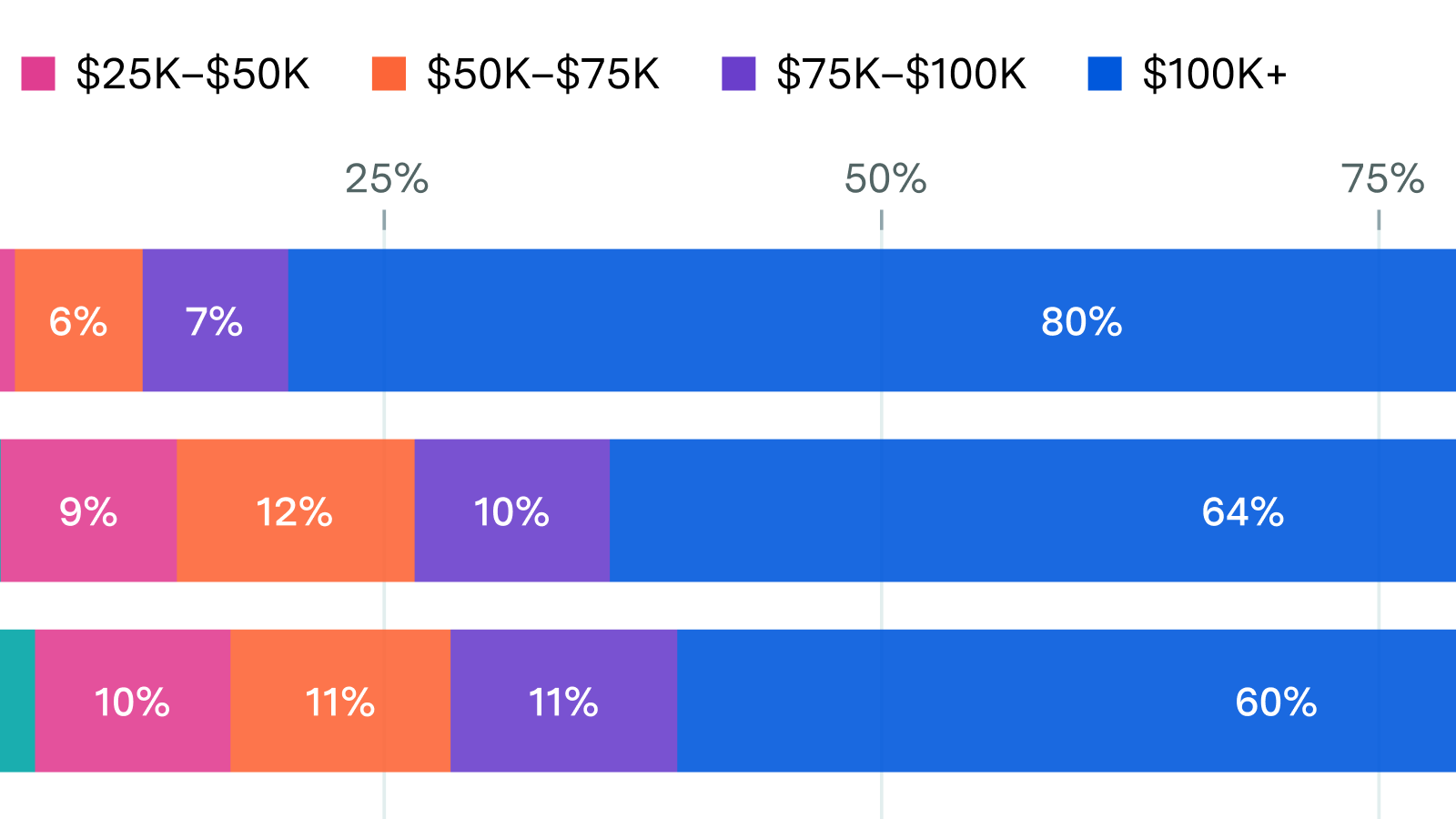 Claude users skew towards higher-income households; Meta towards lower-income