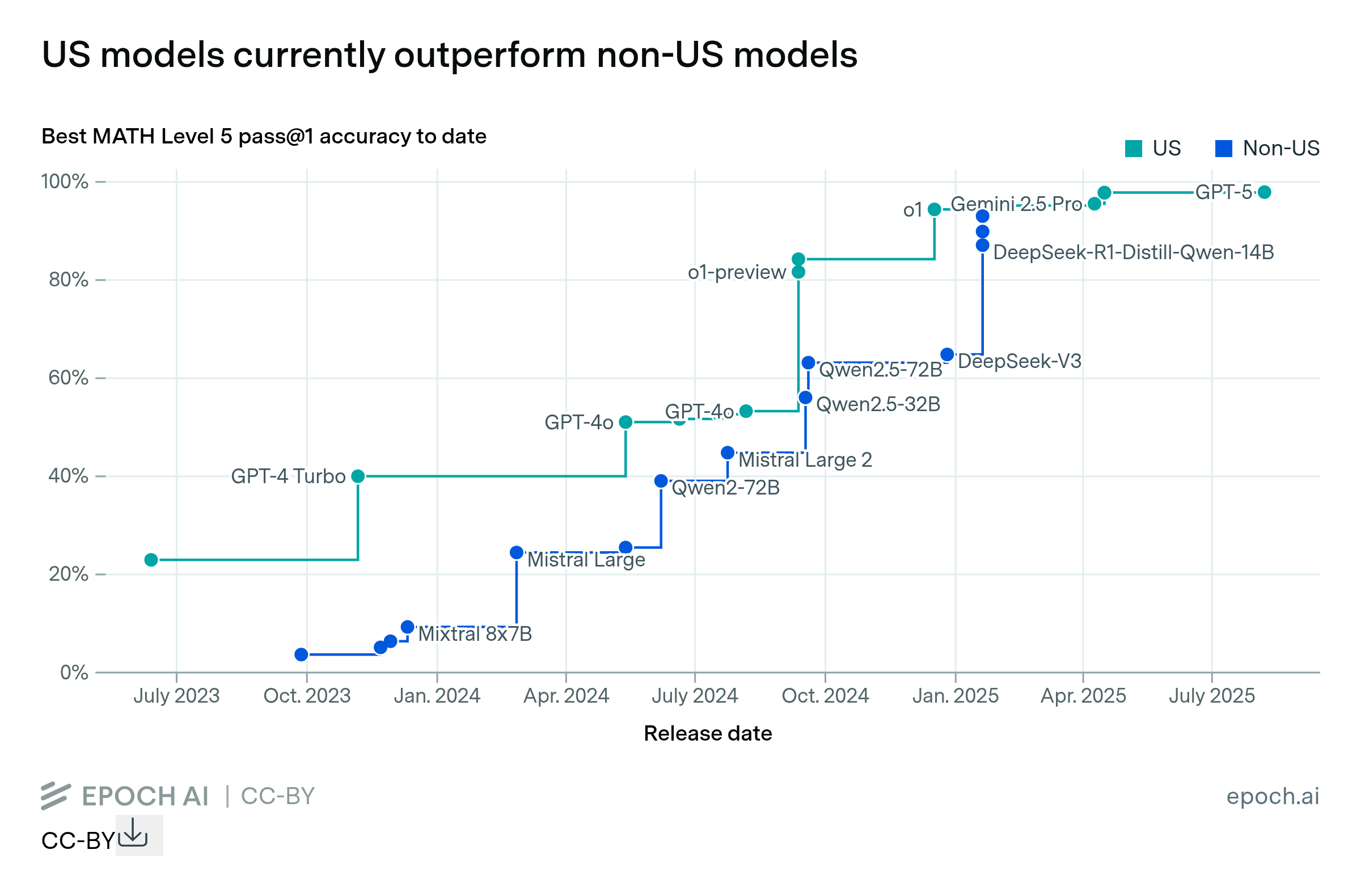 US models currently outperform non-US models | Epoch AI