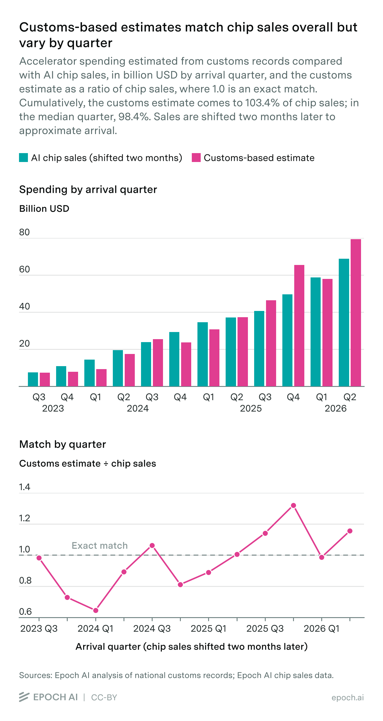 Customs-based estimates match chip sales overall but vary by quarter. Estimated accelerator spending from customs records compared with AI chip sales by arrival quarter, and their ratio.