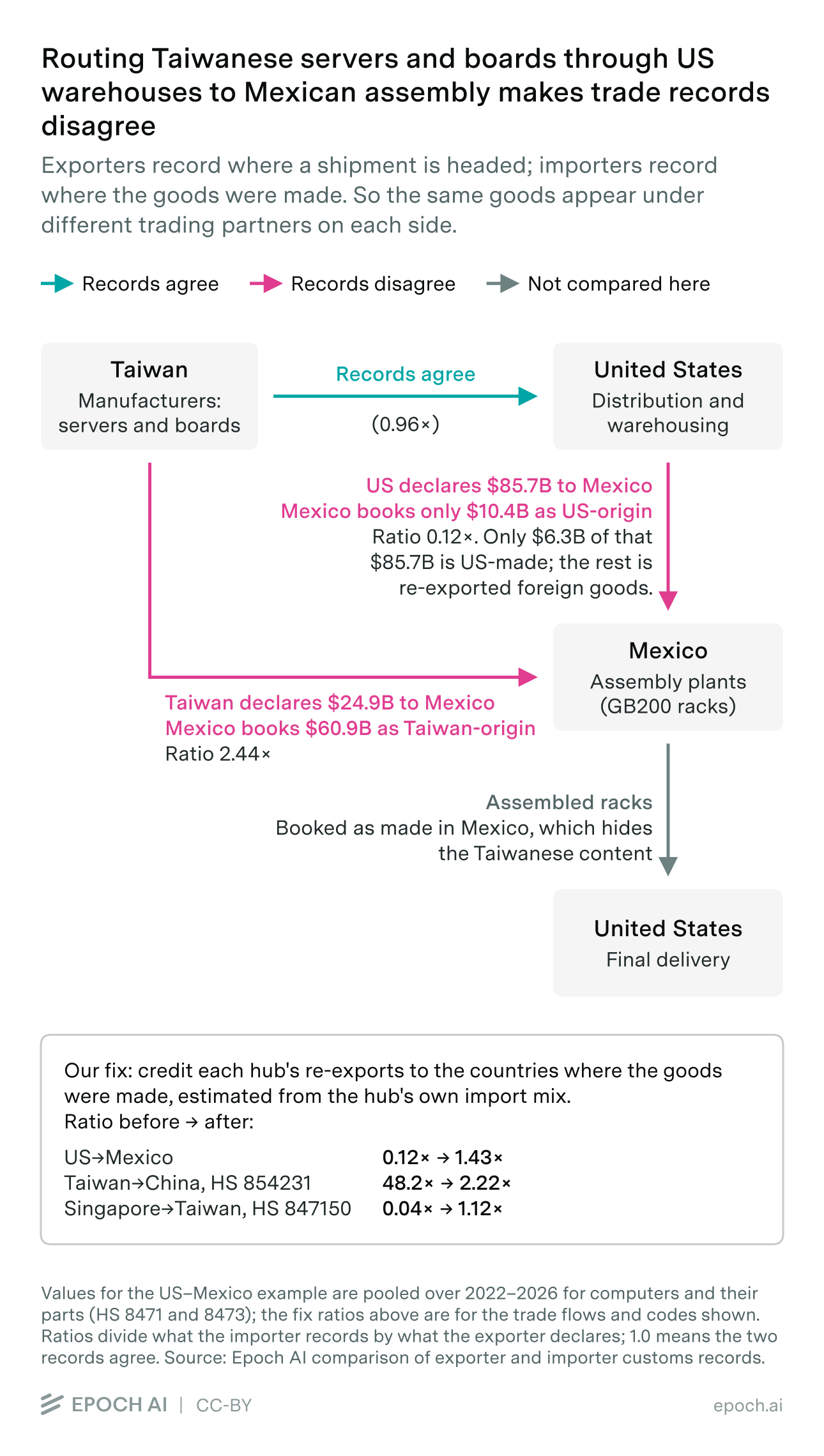 Routing Taiwanese servers and boards through US warehouses to Mexican assembly makes trade records disagree. Diagram of the Taiwan, United States and Mexico corridor, with declared values on each side and the ratios before and after crediting re-exports to their country of origin.