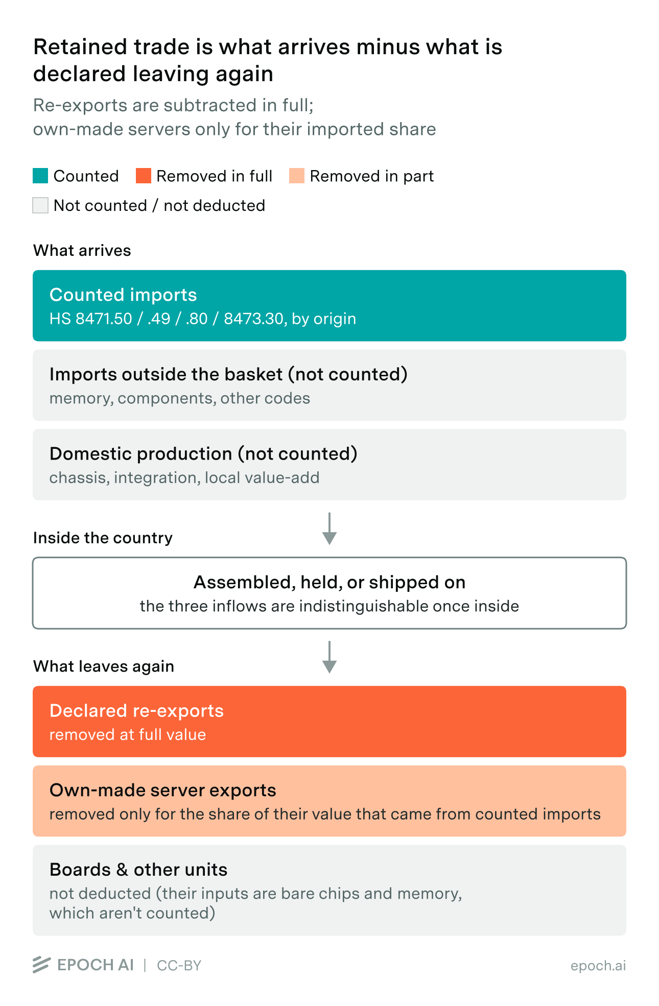 Retained trade is what arrives minus what is declared leaving again. Diagram: counted imports are kept, declared re-exports are removed in full, and own-made server exports are removed only for their imported share.