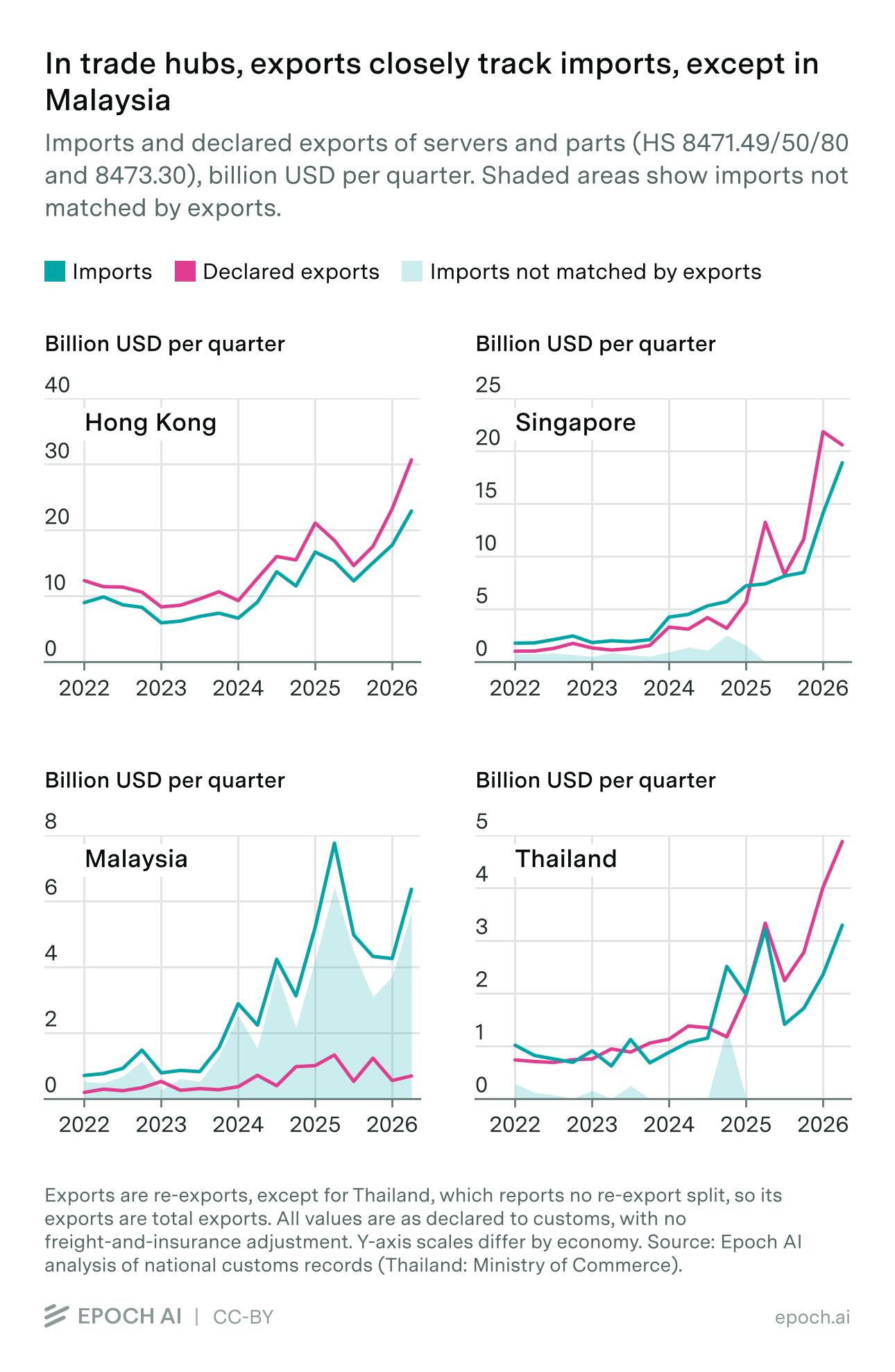 In trade hubs, exports closely track imports, except in Malaysia. Quarterly imports and declared exports of servers and parts for Hong Kong, Singapore, Malaysia and Thailand, with imports not matched by exports shaded.