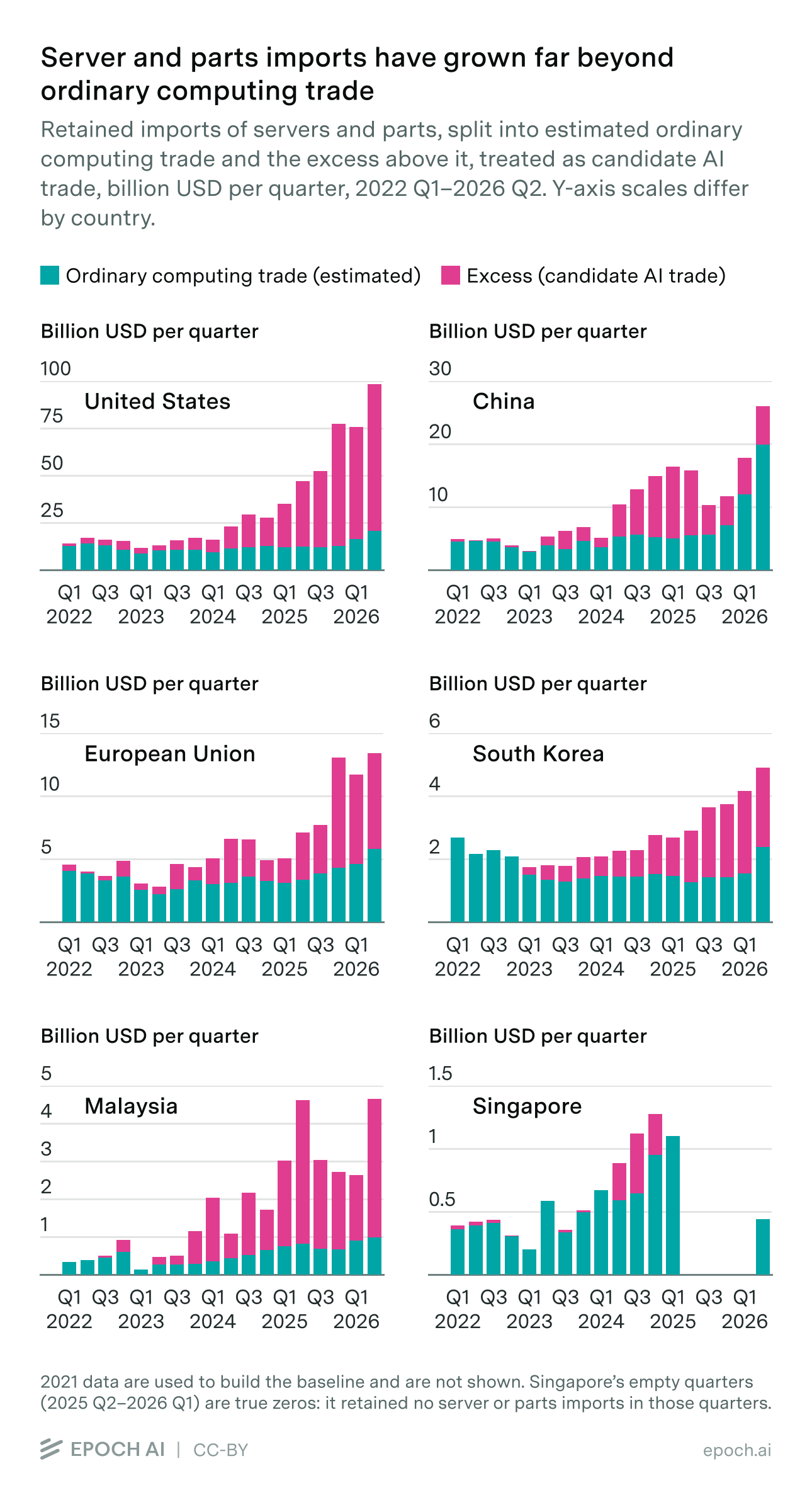 Server and parts imports have grown far beyond ordinary computing trade. Quarterly retained imports split into estimated ordinary computing trade and excess for six destinations.