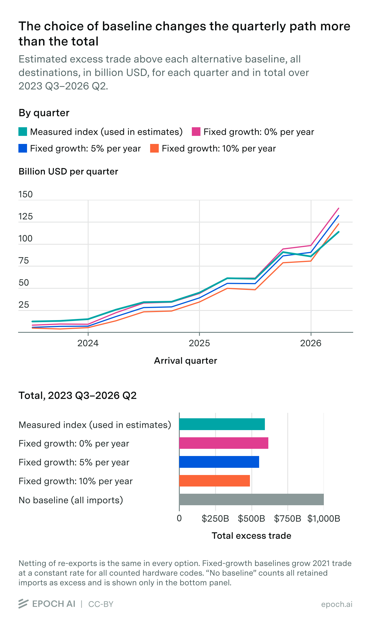 The choice of baseline changes the quarterly path more than the total. Excess trade above each alternative baseline by quarter, and the 2023 Q3 to 2026 Q2 total.