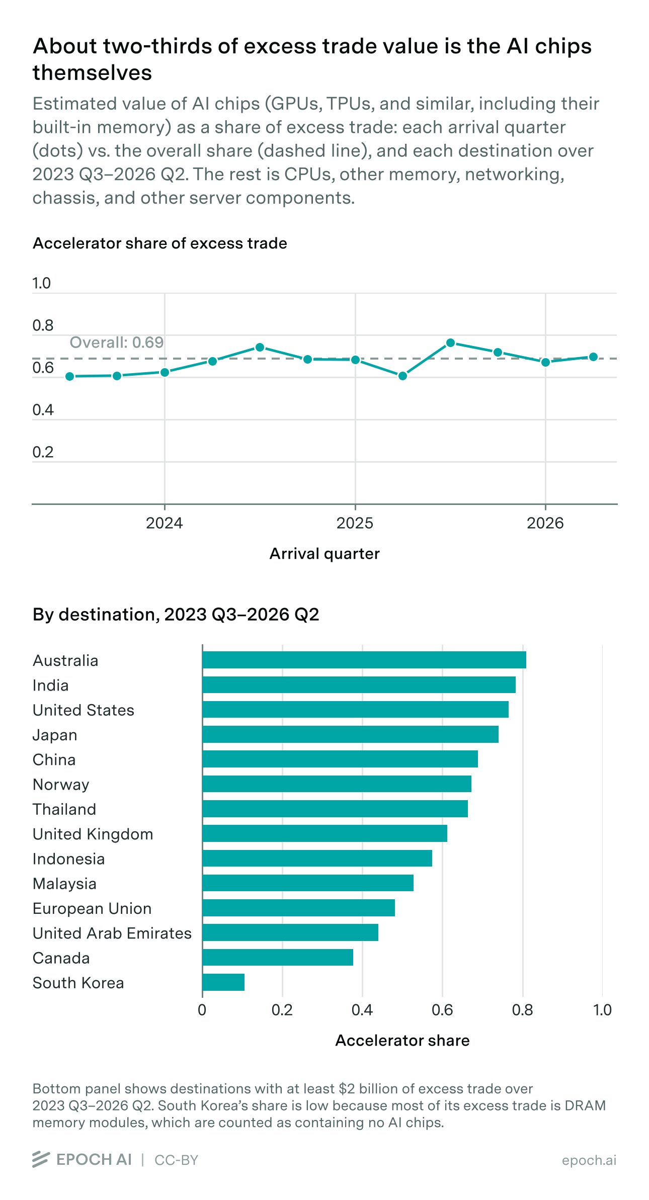 About two-thirds of excess trade value is the AI chips themselves. Accelerator share of excess trade by quarter and by destination.