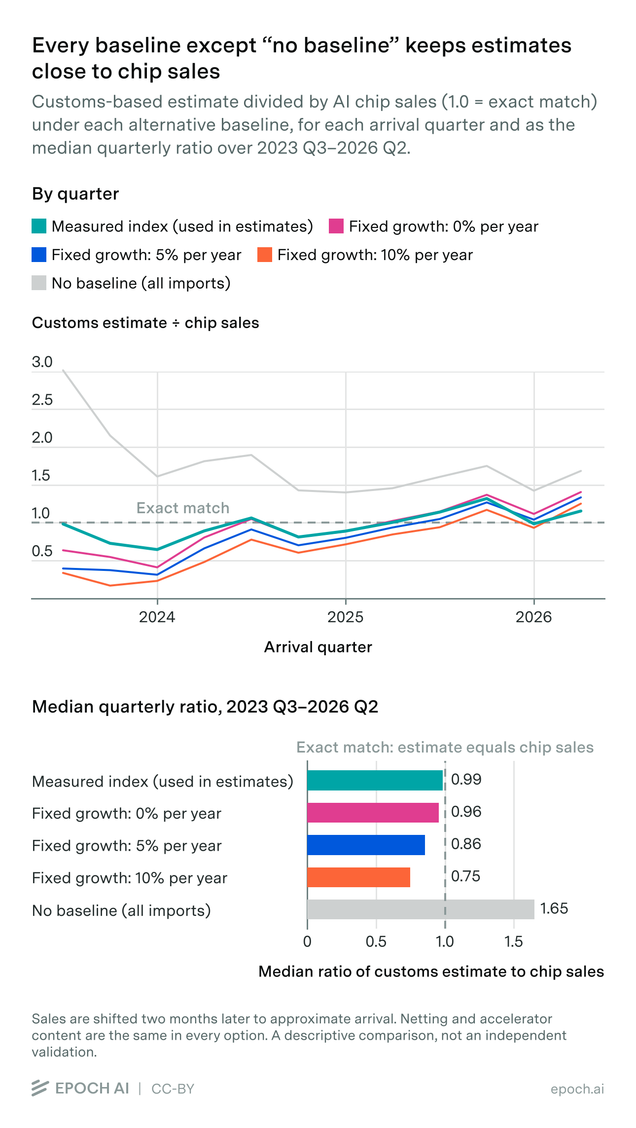 Every baseline except no baseline keeps estimates close to chip sales. Customs-based estimate divided by AI chip sales under each alternative baseline, by quarter and as a median.
