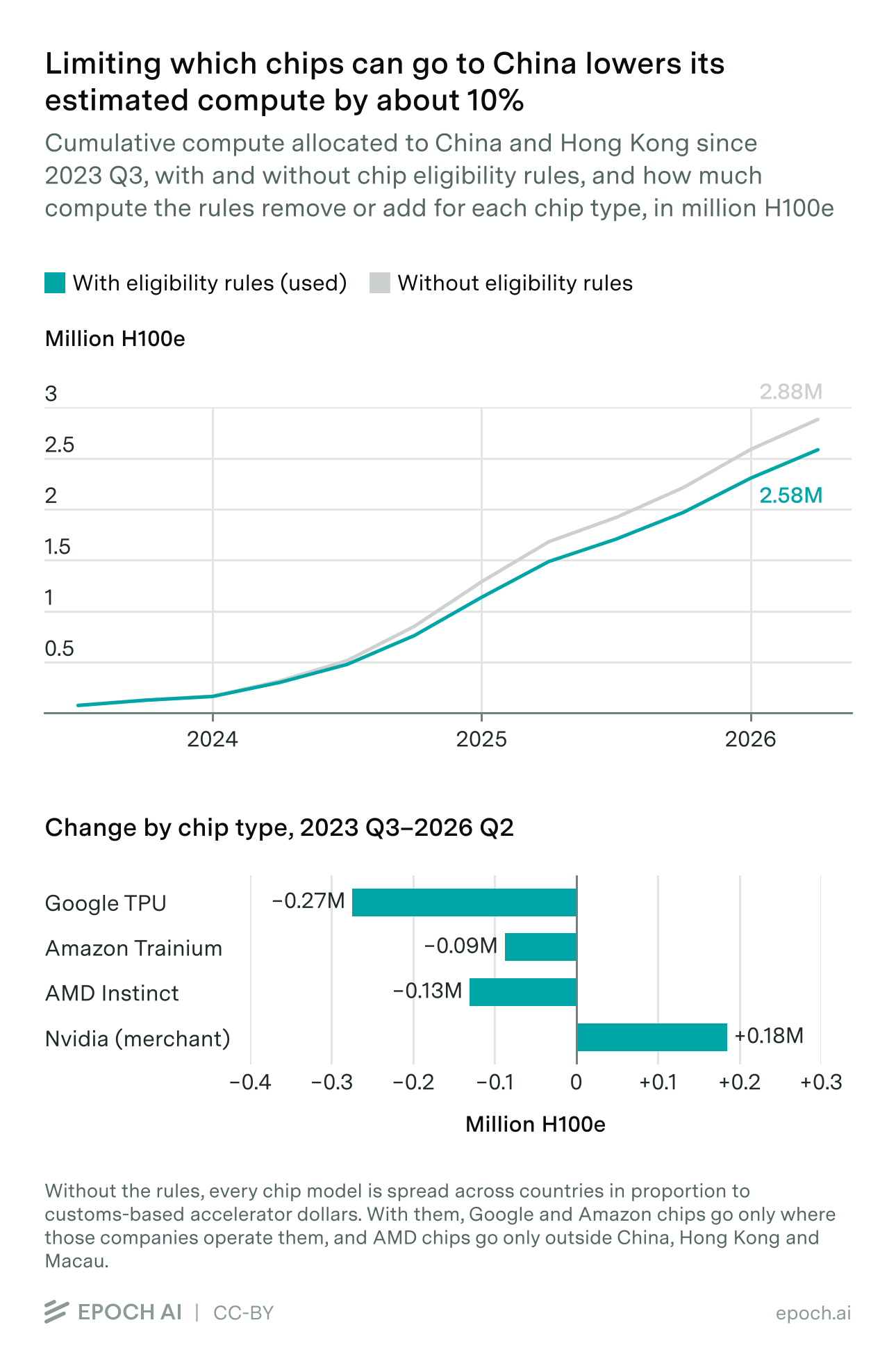 Limiting which chips can go to China lowers its estimated compute by about 10%. Cumulative allocated compute for China and Hong Kong with and without chip eligibility rules, and the compute the rules remove or add by chip type.