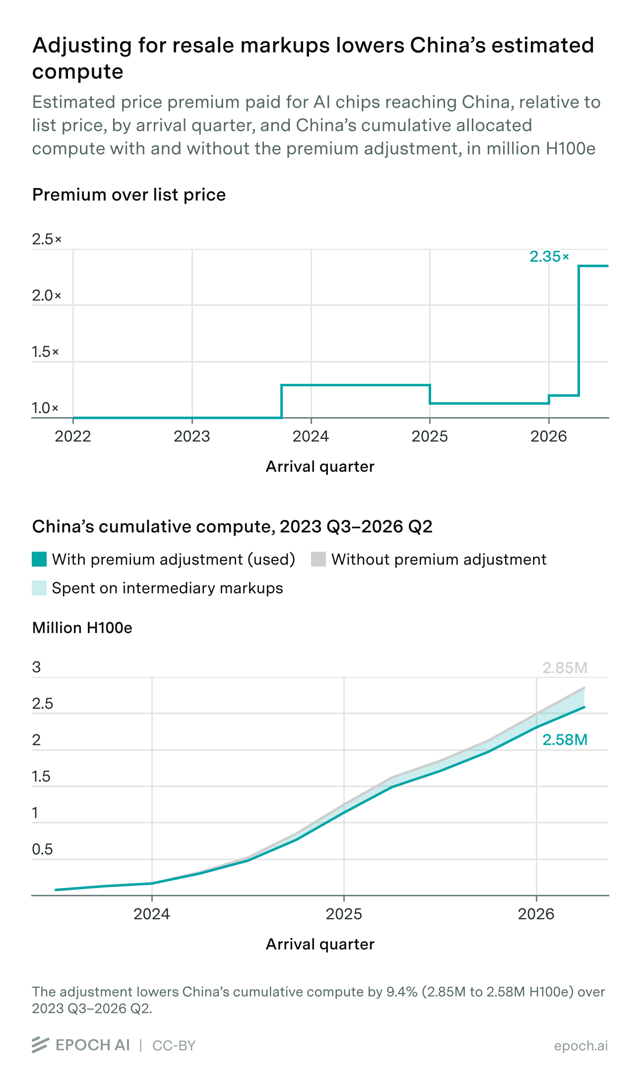 Adjusting for resale markups lowers China's estimated compute. Estimated price premium for AI chips reaching China by sales quarter, and China's cumulative allocated compute with and without the premium adjustment.