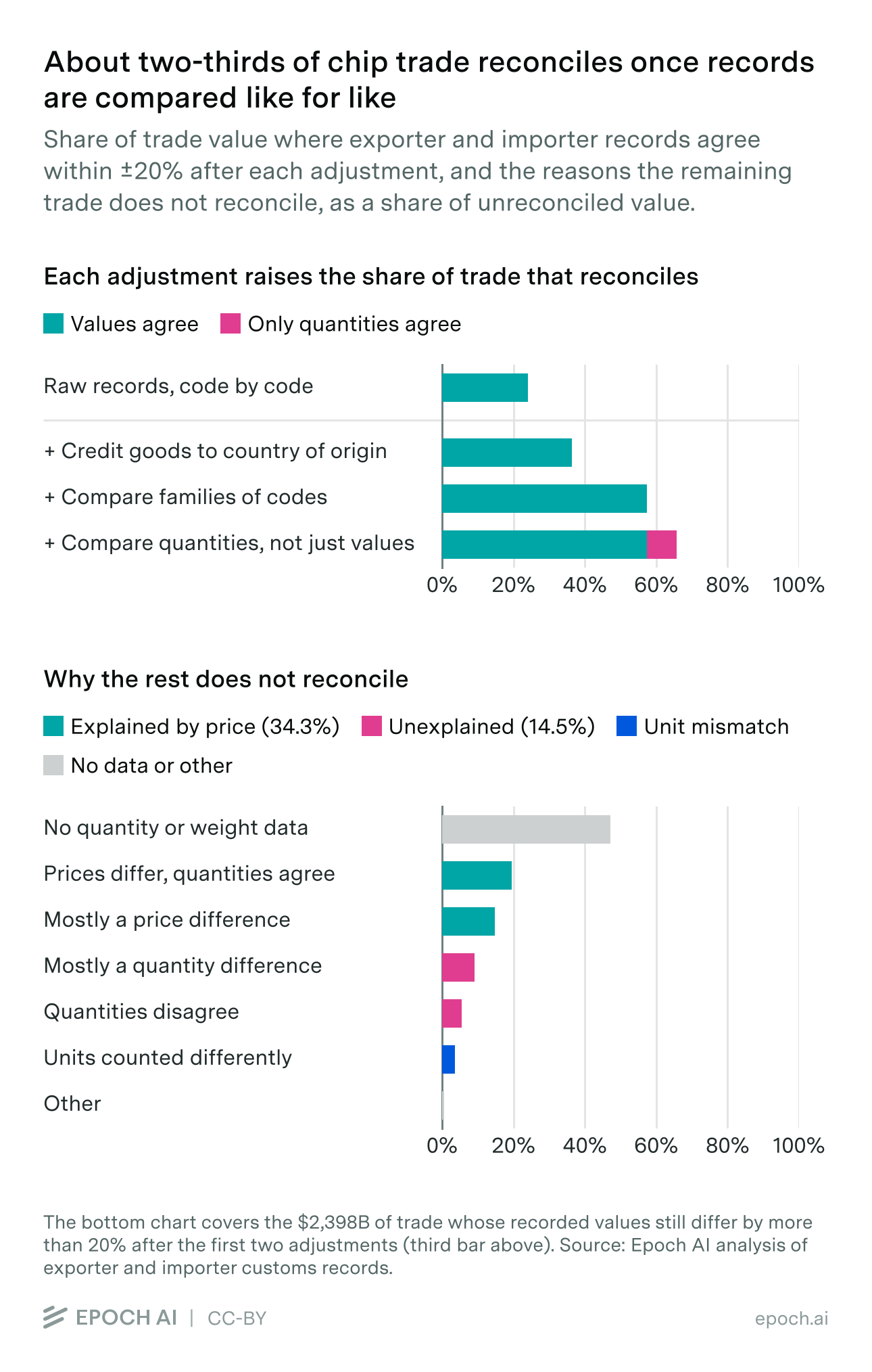About two-thirds of chip trade reconciles once records are compared like for like. Share of trade value where exporter and importer records agree after each adjustment, and reasons the remaining trade does not reconcile.