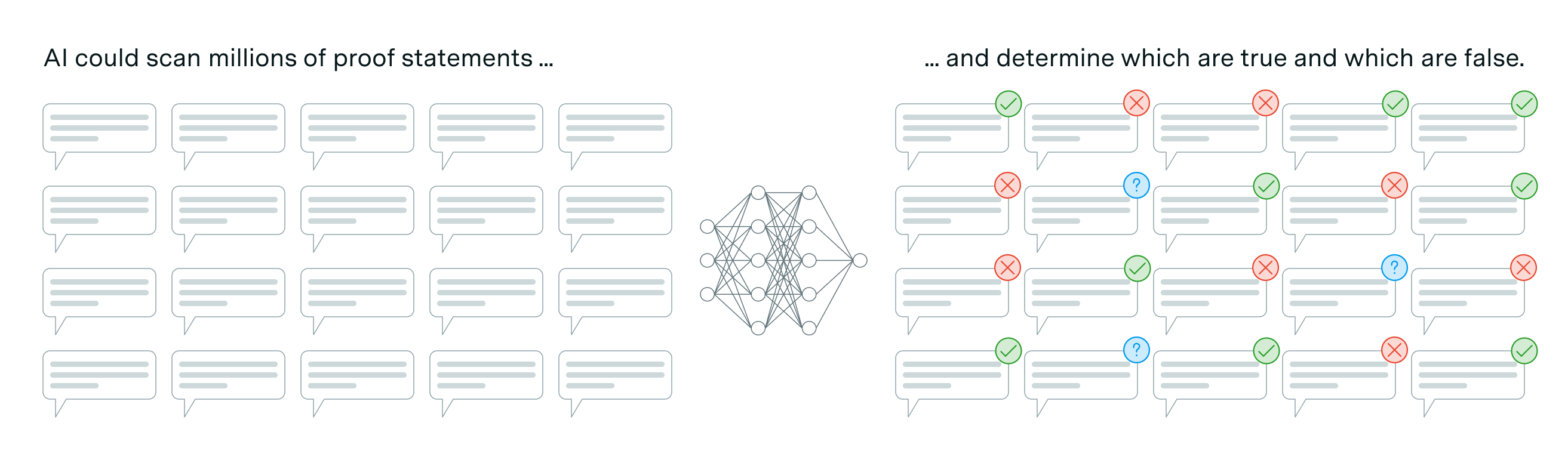 A visualization illustrating how AI can process and evaluate proof statements. On the left, a grid of text bubbles represents millions of proof statements being analyzed by AI. In the center, a neural network diagram symbolizes the AI model performing the analysis. On the right, the processed statements are marked with green checkmarks, red crosses, or blue question marks, indicating whether the statements are true, false, or uncertain.