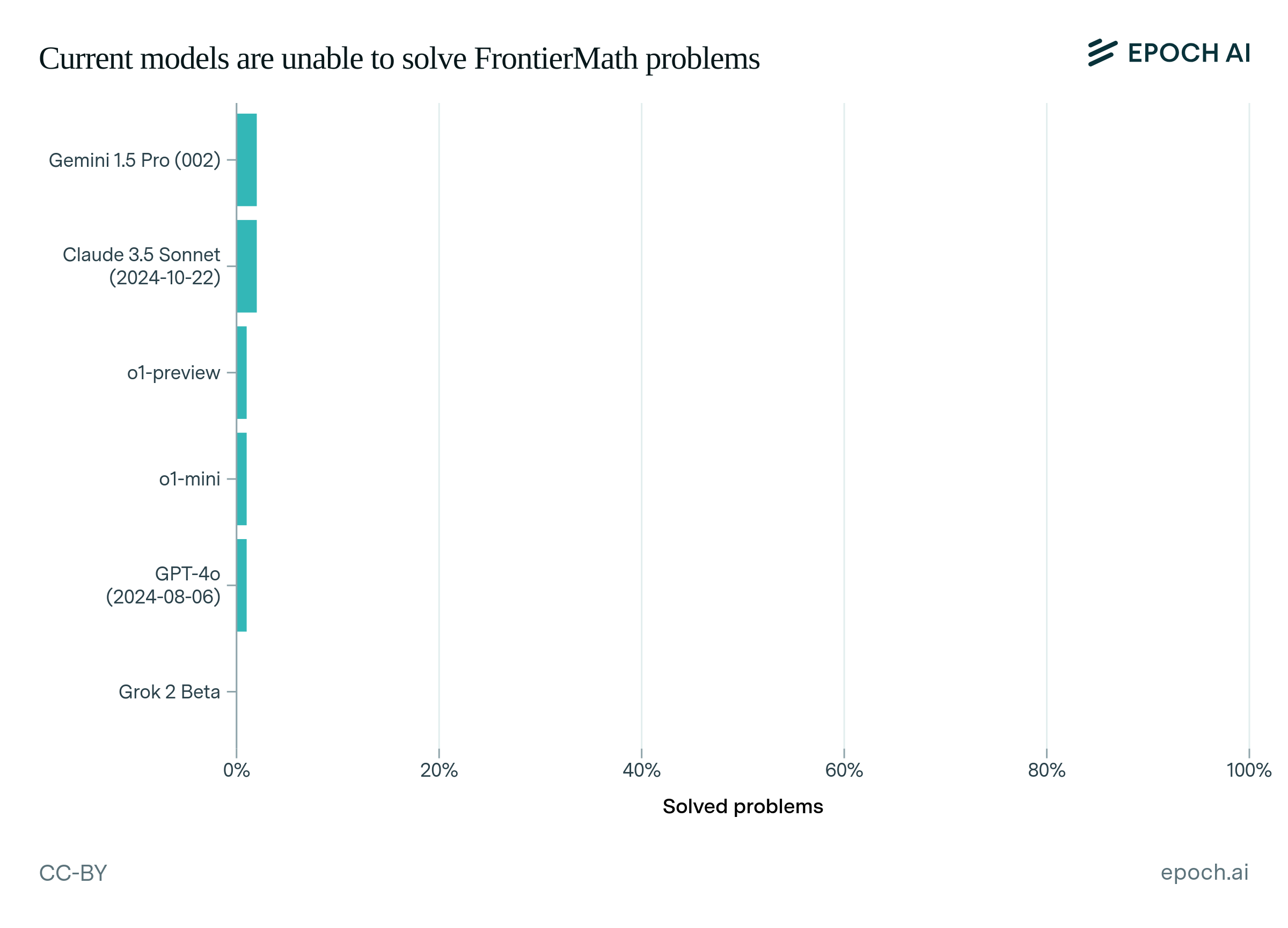 A bar chart comparing the performance of leading language models on FrontierMath, showing that all models perform poorly consistently, with even the best models solving less than 2% of problems.