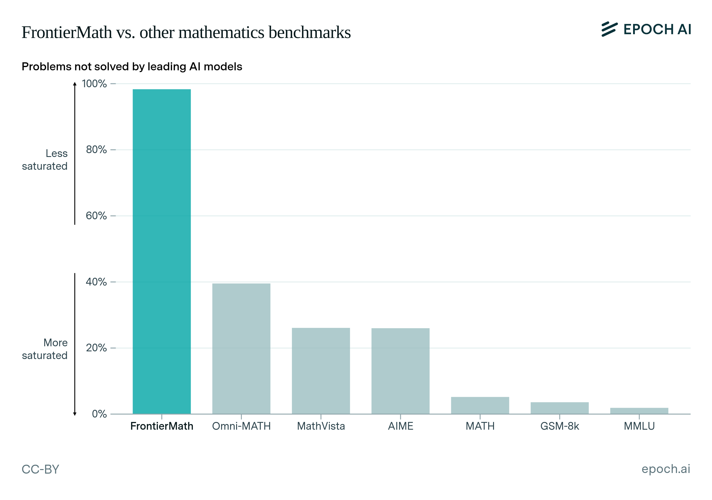 A bar chart comparing FrontierMath to other mathematics benchmarks, showing that leading AI models are able to solve less than 2% of FrontierMath problems, while they achieve near-perfect scores on traditional benchmarks.