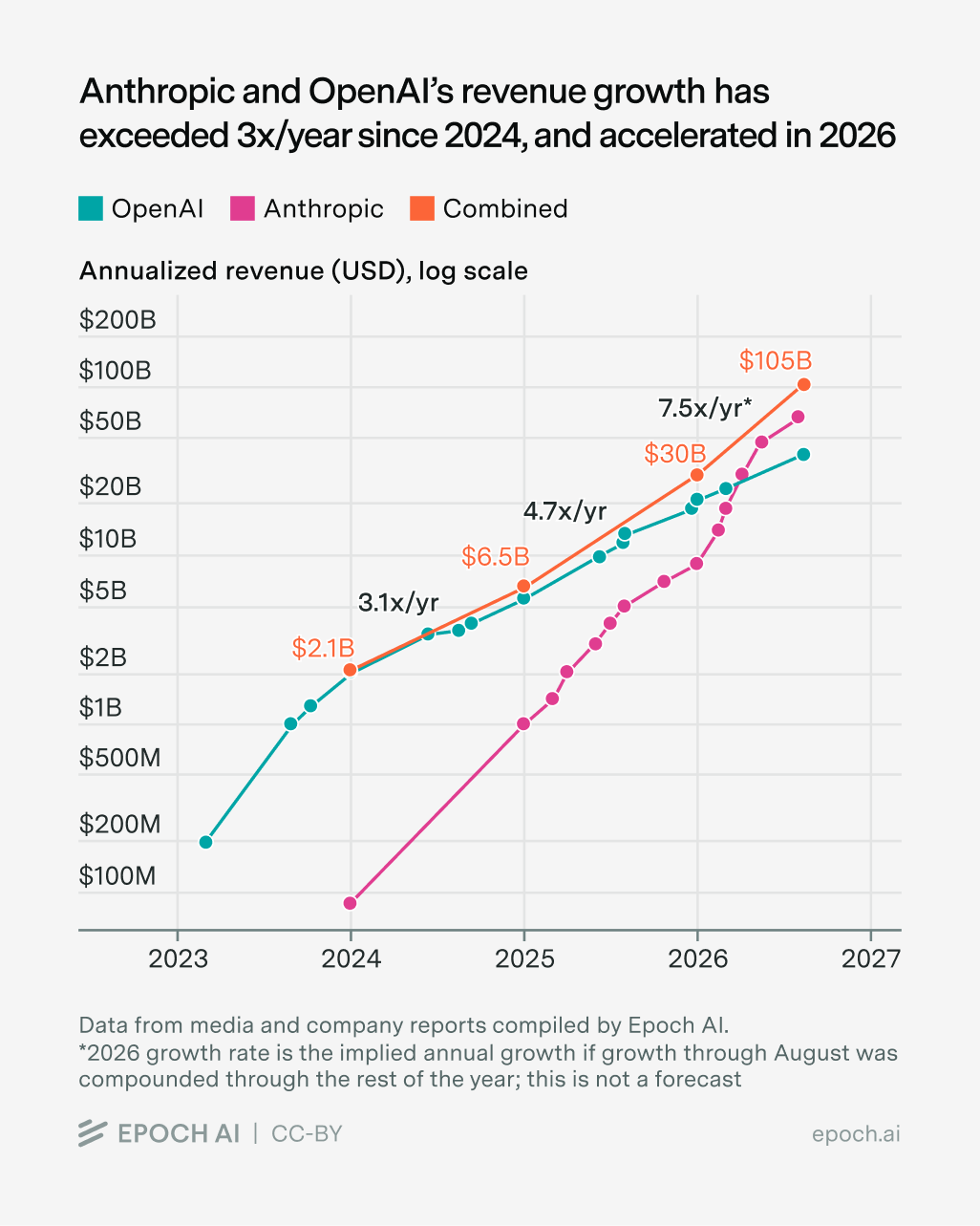 Line chart of annualized revenue on a log scale from 2023 to 2026 for OpenAI, Anthropic, and the two combined. Combined revenue rises from $2.1B at the start of 2024 to $6.5B in 2025, $30B in 2026, and $105B by August 2026, with implied annual growth of 3.1x, 4.7x, and 7.5x across those periods. Anthropic starts far below OpenAI in 2024 and nearly closes the gap by 2026.