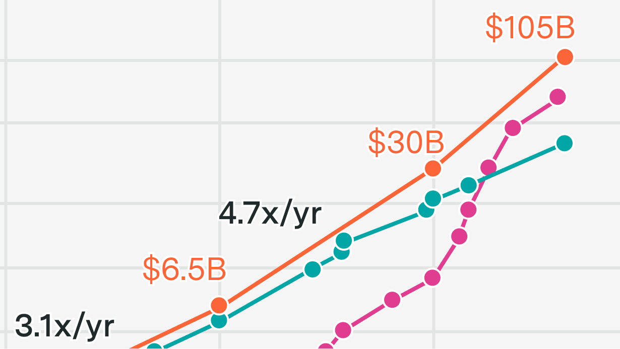 An update on AI’s most important number