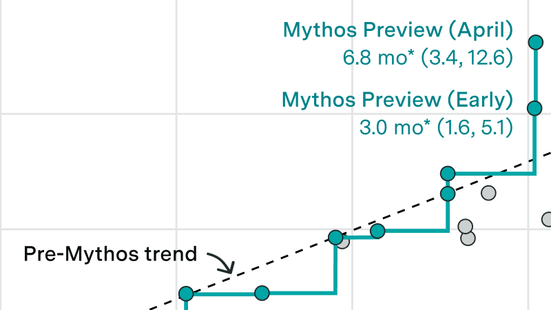 Are Mythos’ cyber capabilities overhyped?