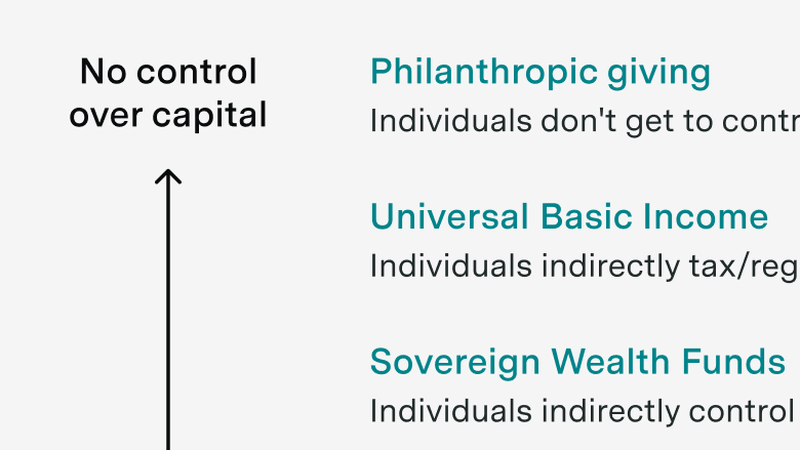 Controlling the capital after AGI