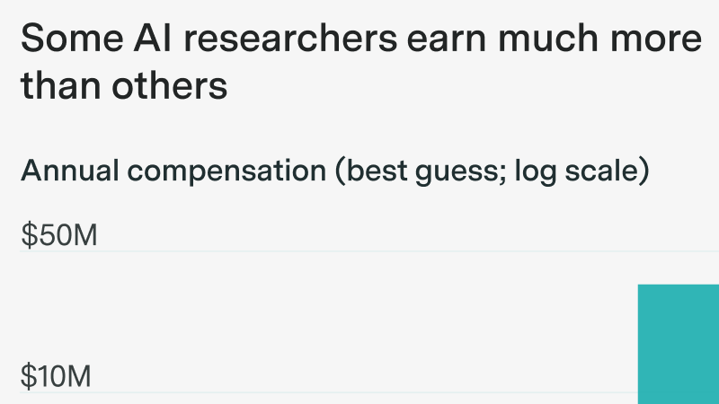 The economics of superstar AI researchers