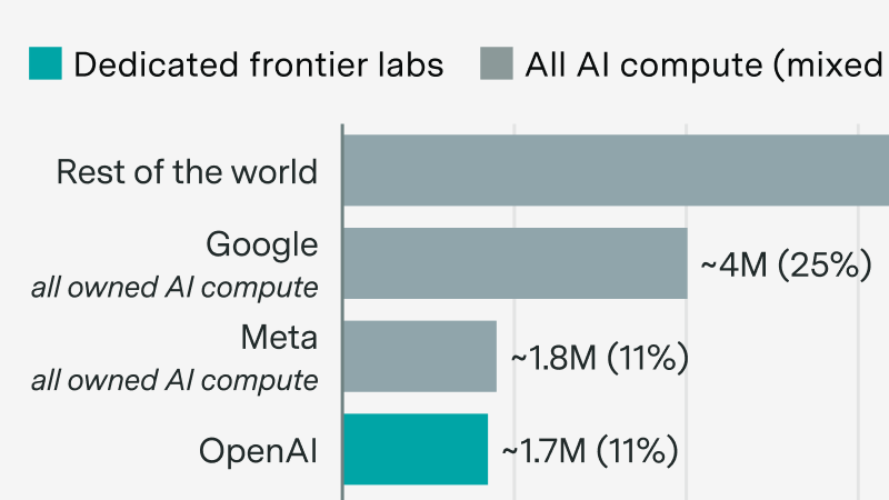 Frontier labs don't use most AI compute (yet)