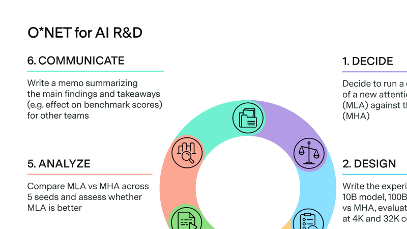 Toward an O*NET for AI R&D