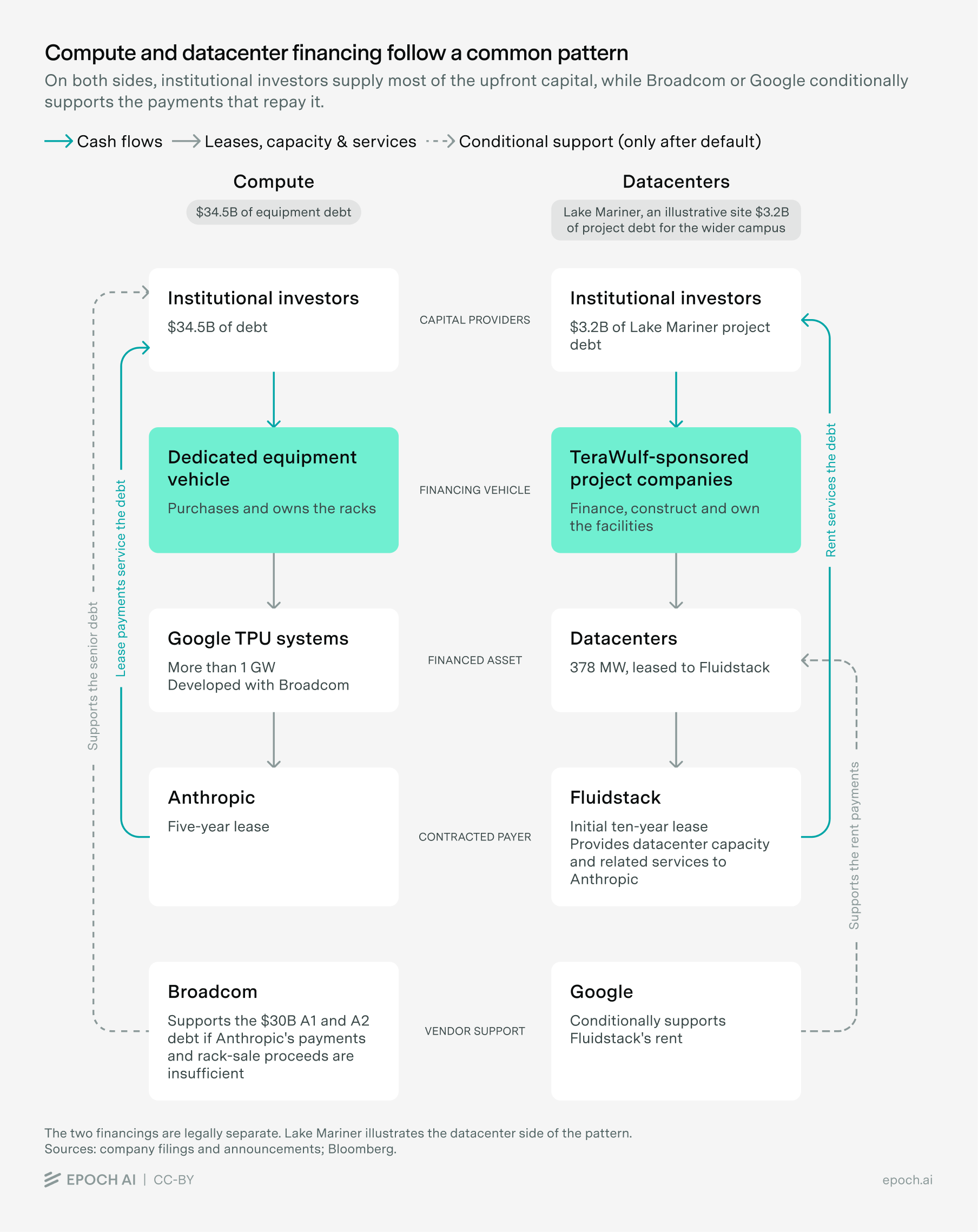 Side-by-side flow diagrams of the compute and datacenter financings. In both, institutional investors lend to a dedicated vehicle that owns the asset, a contracted payer's lease or rent services the debt, and Broadcom or Google provides conditional support only after a default.