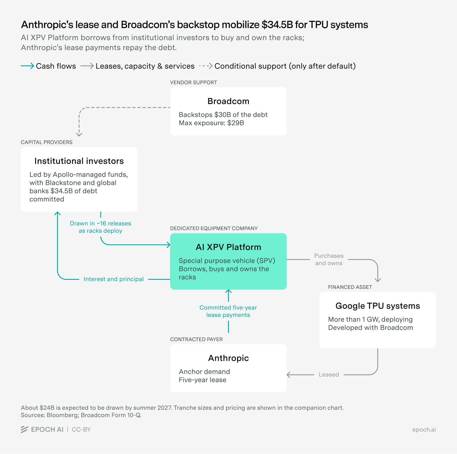 Flow diagram of the TPU financing. Institutional investors led by Apollo-managed funds commit $34.5 billion of debt, drawn in roughly 16 releases as racks deploy, to AI XPV Platform, which buys and owns the racks and leases them to Anthropic; Anthropic's five-year lease payments repay interest and principal, and Broadcom backstops $30 billion of the debt.
