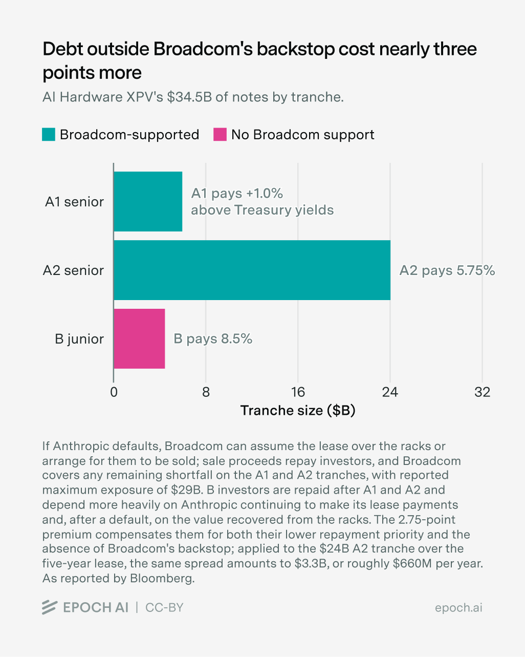 Bar chart of AI Hardware XPV's $34.5 billion of notes by tranche. The Broadcom-supported A1 senior tranche pays 1.0 percentage point above Treasury yields and the $24 billion A2 senior tranche pays 5.75%, while the unsupported $4.5 billion B junior tranche pays 8.5%.