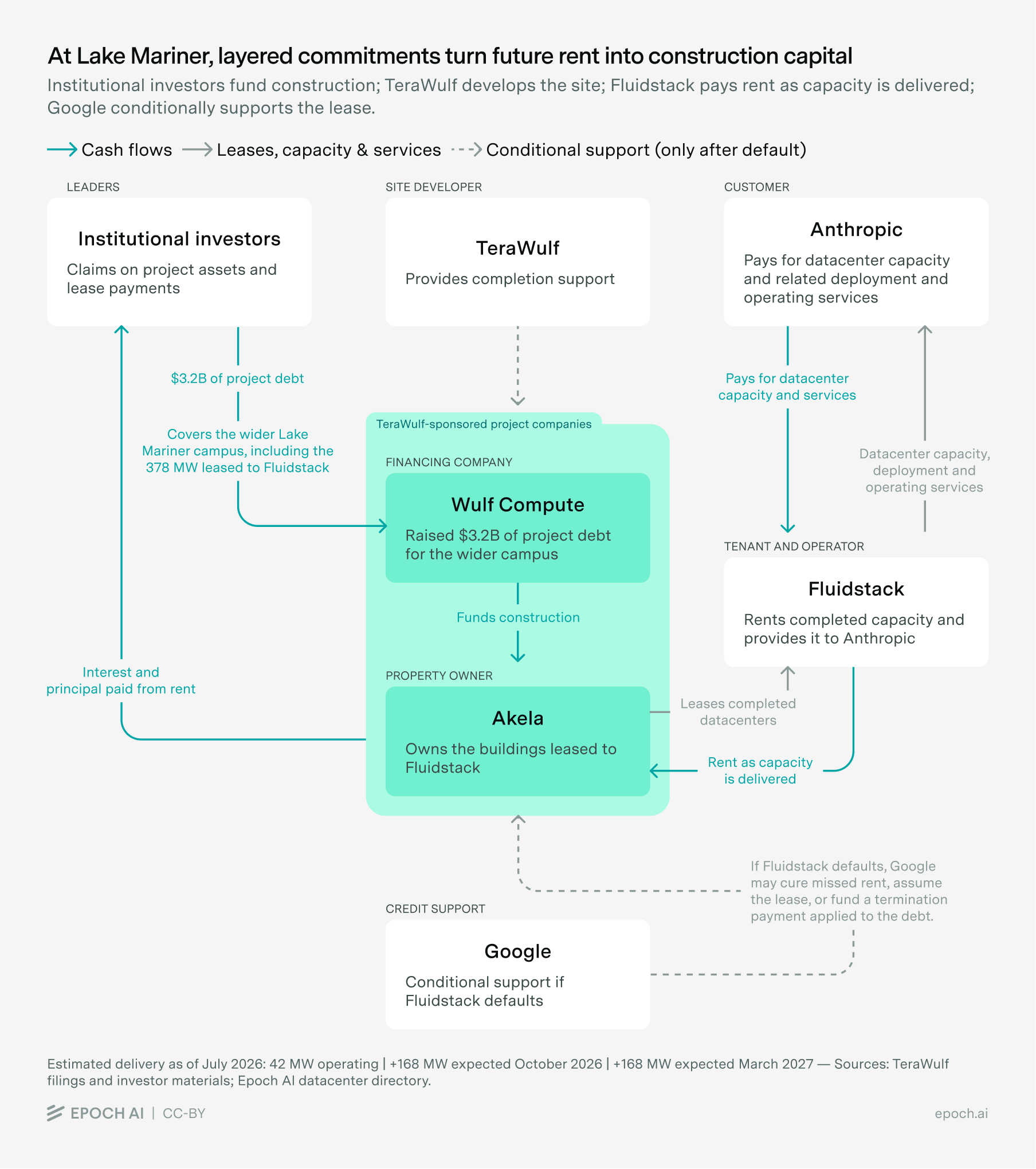 Flow diagram of the Lake Mariner project financing. Institutional investors provide $3.2 billion of project debt to TeraWulf-sponsored project companies that fund construction and own the buildings; Fluidstack rents the completed capacity and supplies it to Anthropic, TeraWulf provides completion support, and Google conditionally supports the lease if Fluidstack defaults.