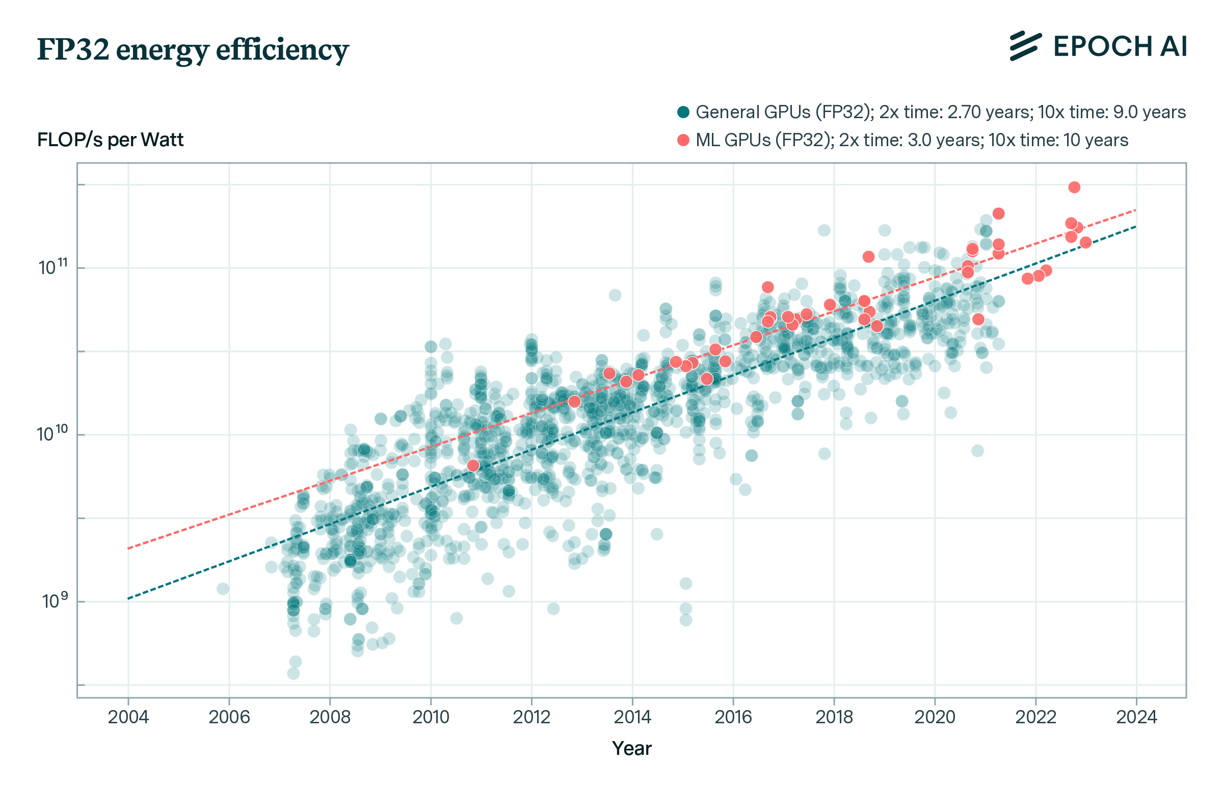 Graph showing FP32 energy efficiency