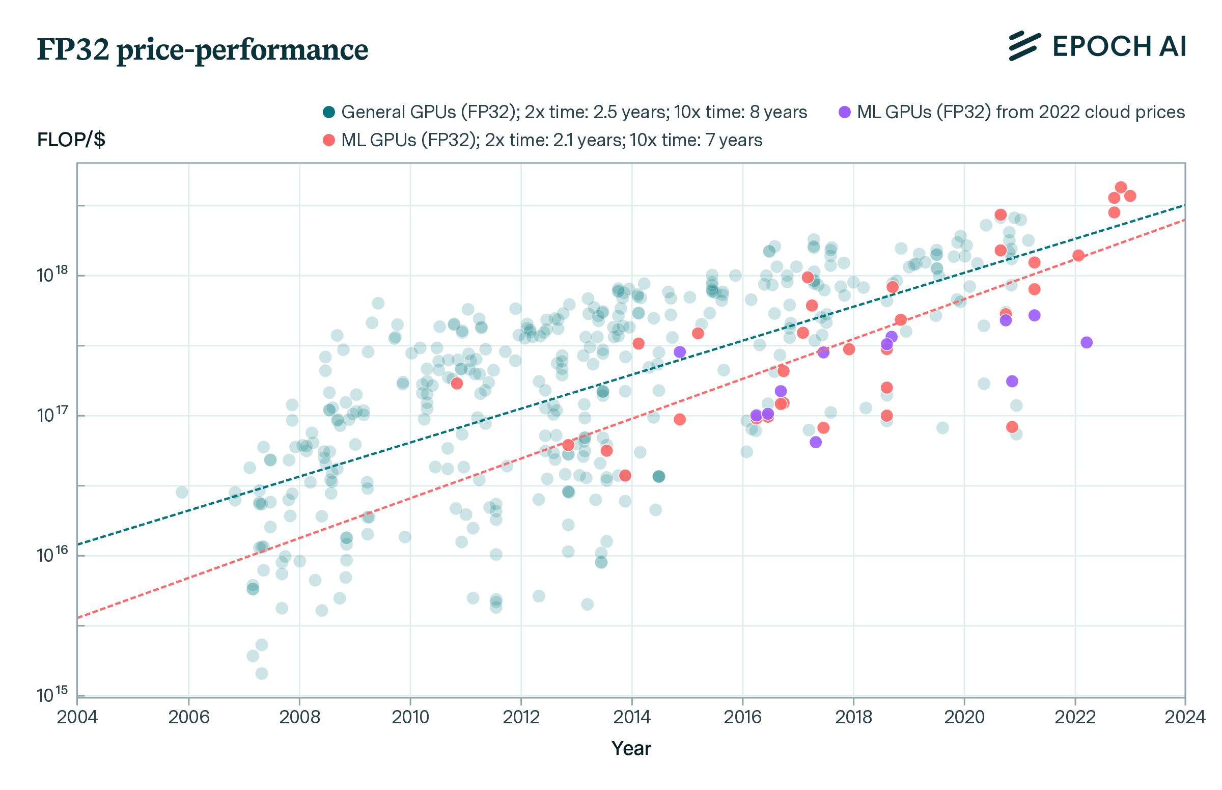 Graph showing FP32 price-performance