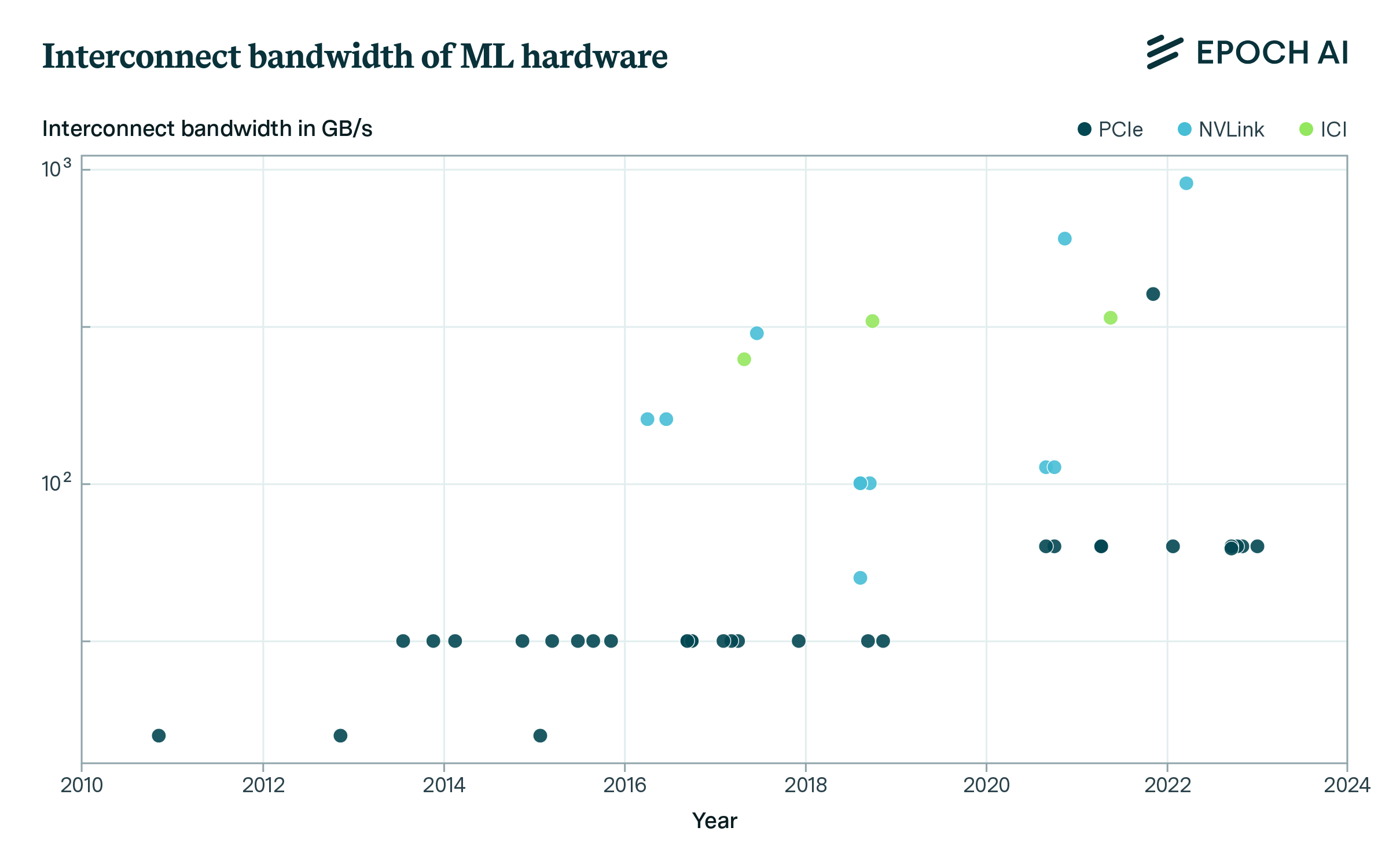 Graph showing interconnect bandwidth of ML hardware