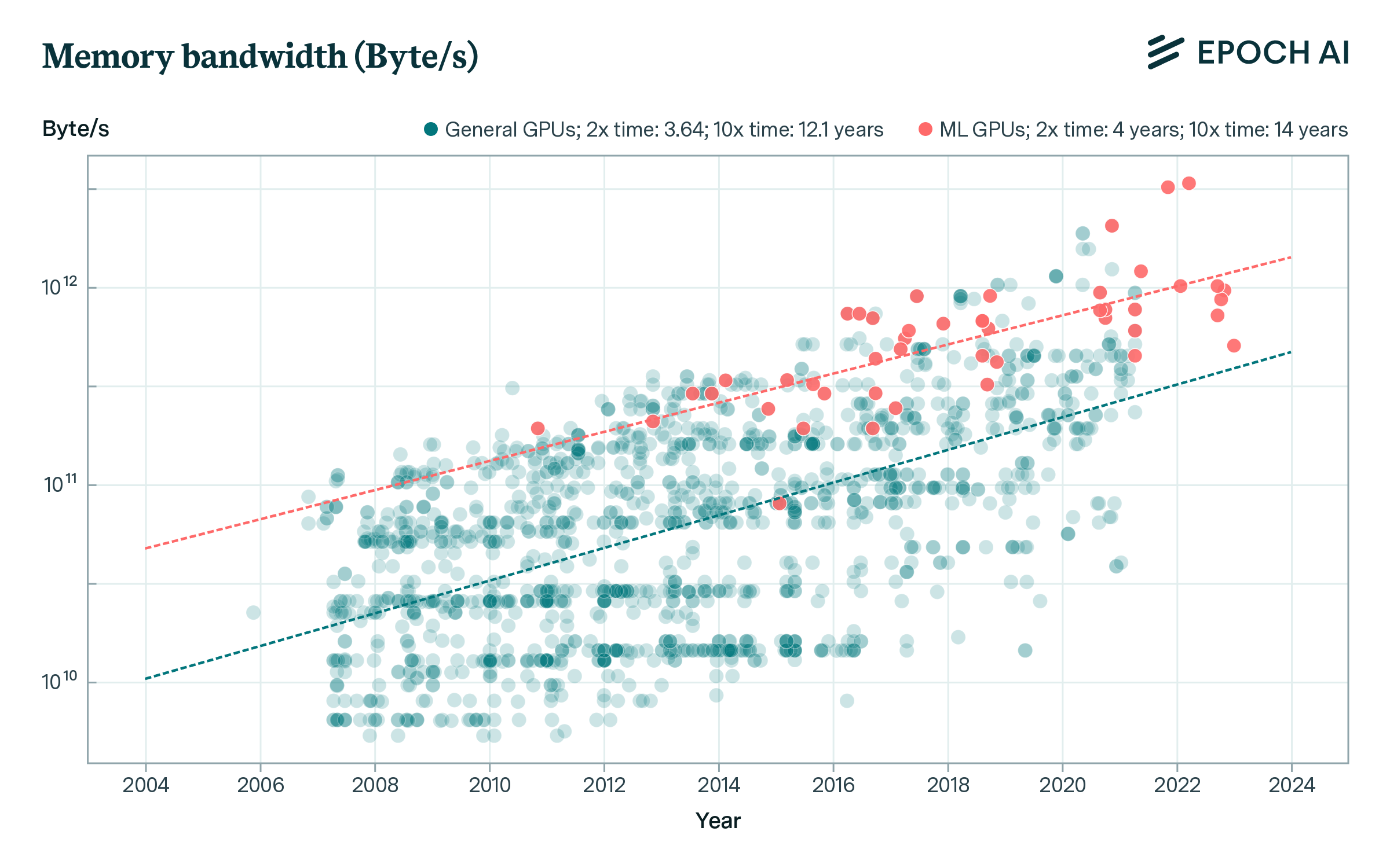 Graph showing memory bandwidth (Byte/s)