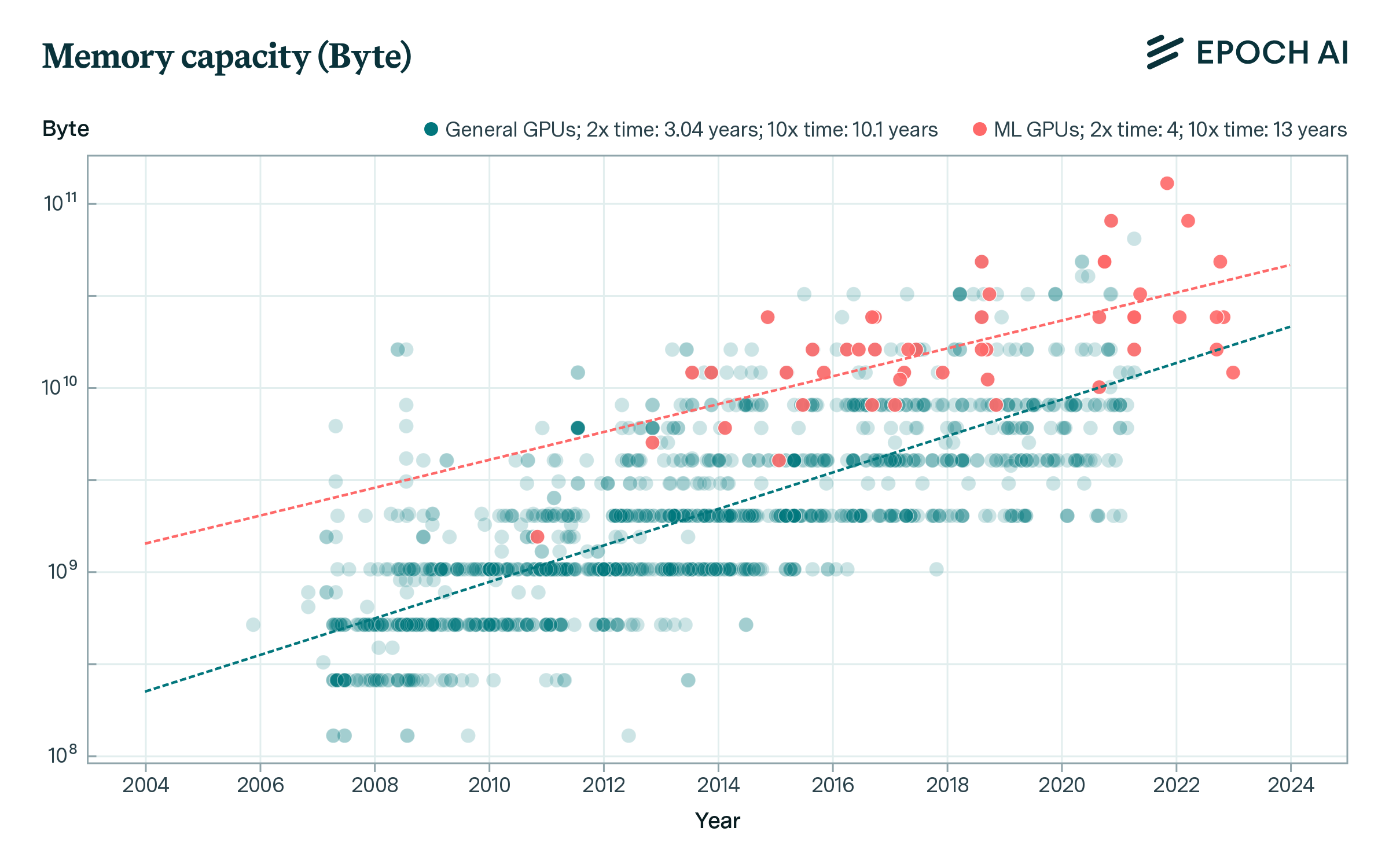 Graph showing memory capacity (Byte)