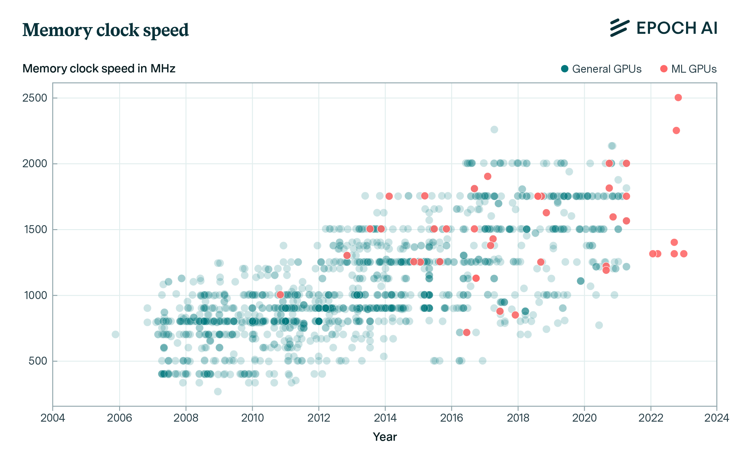 Graph showing memory clock speed