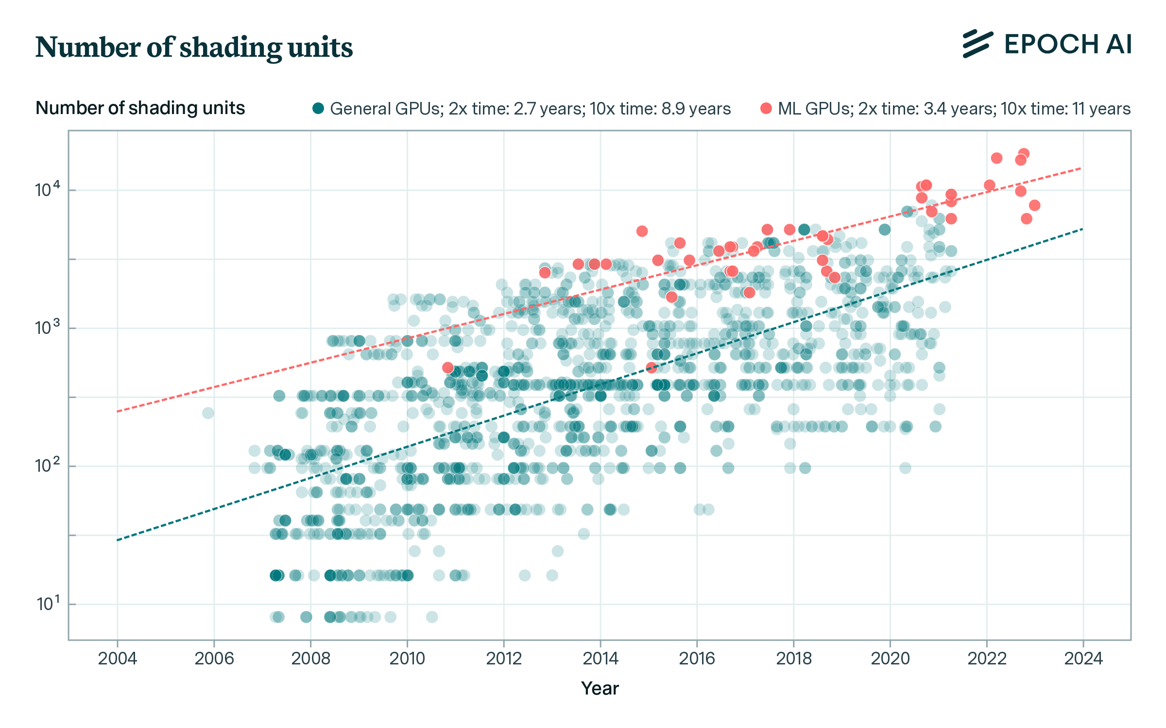 Graph showing number of shading units