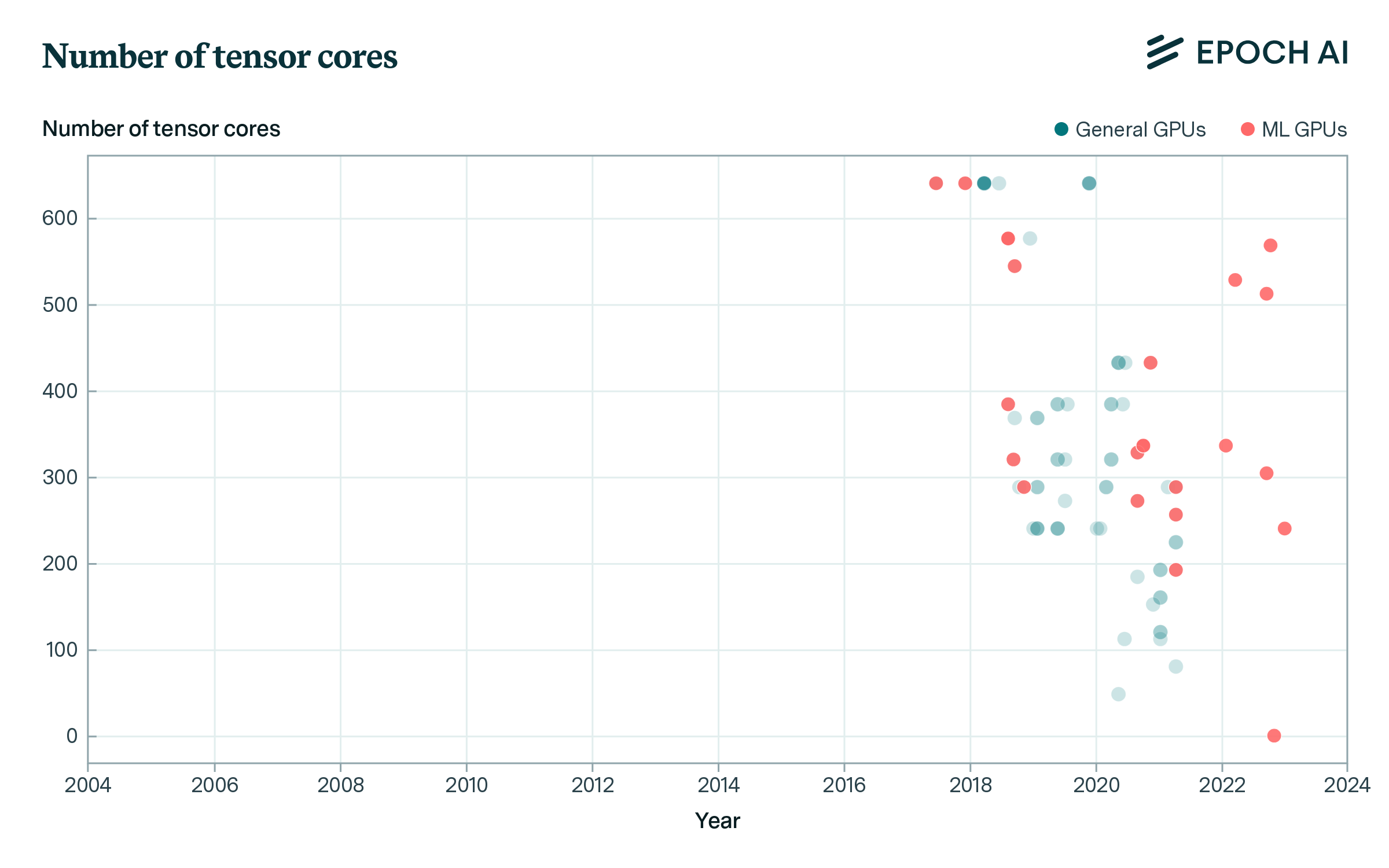 Graph showing number of tensor cores