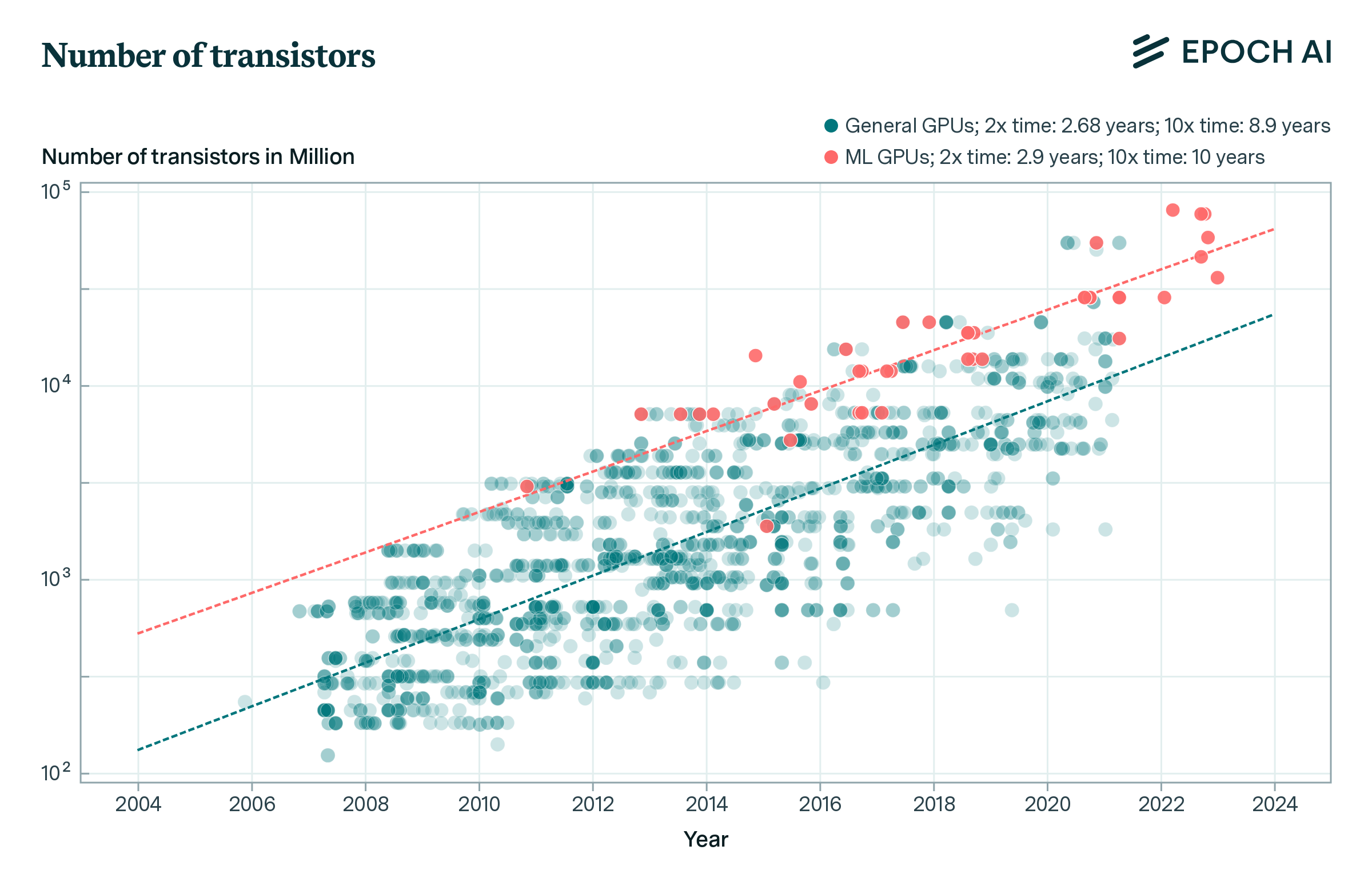 Graph showing number of transistors