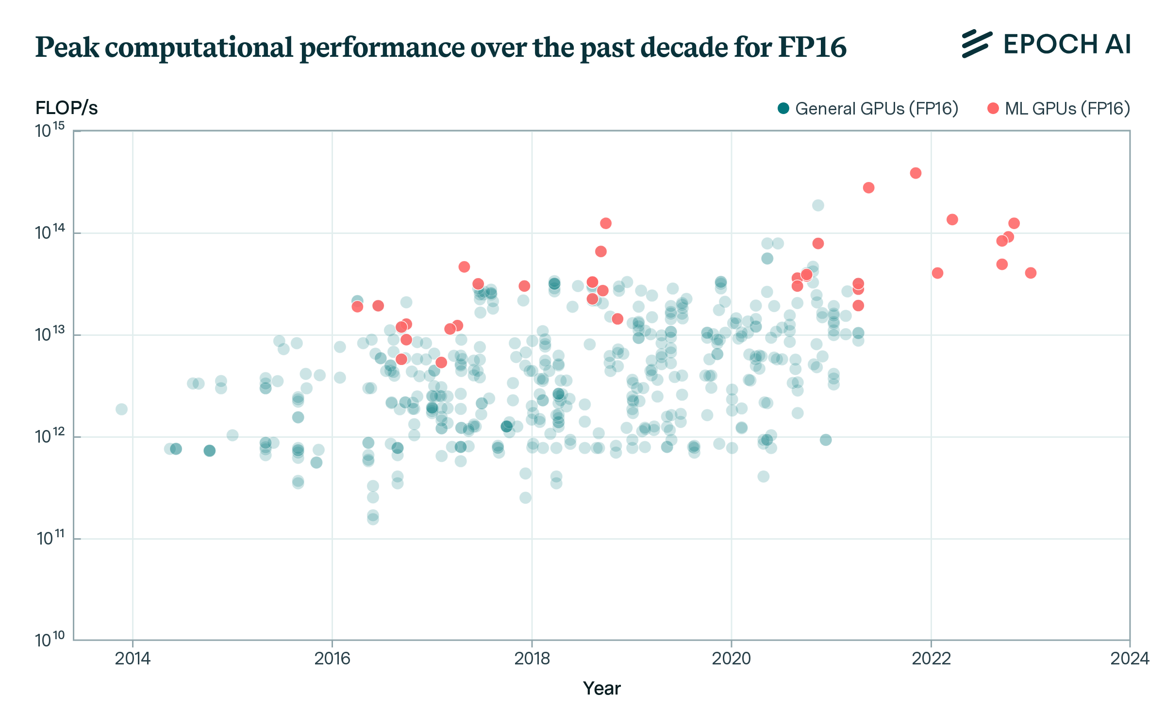 Graph showing peak computational performance over the past decade for FP16