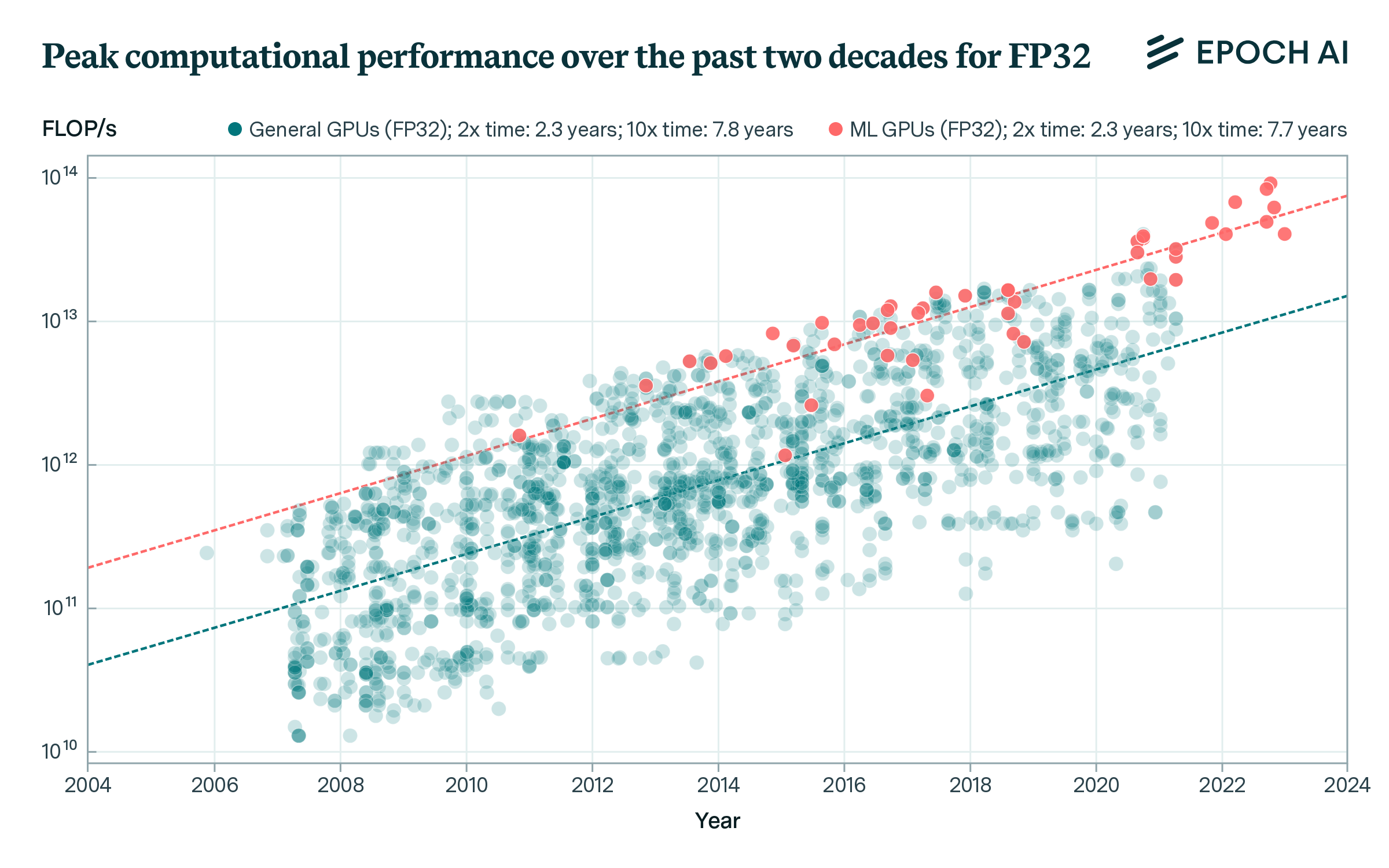 Graph showing peak computational performance over the past two decades for FP32