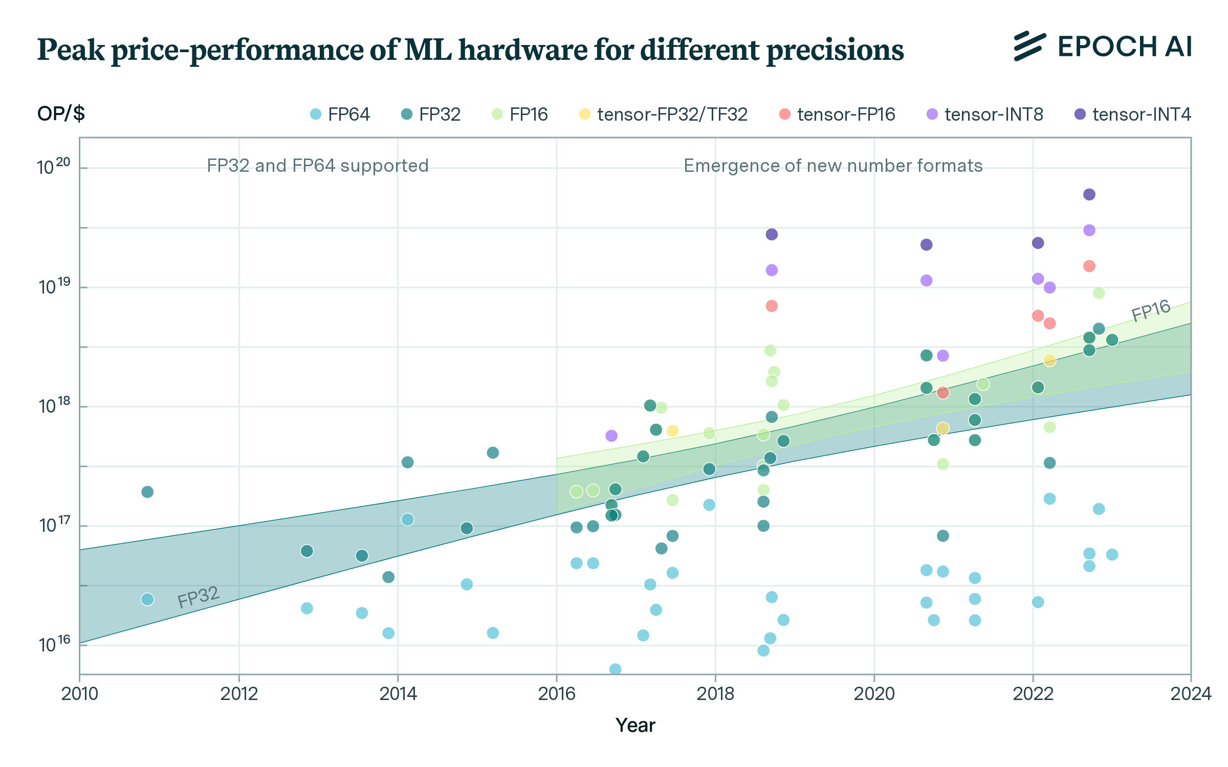 Graph showing peak price-performance of ML hardware for different precisions