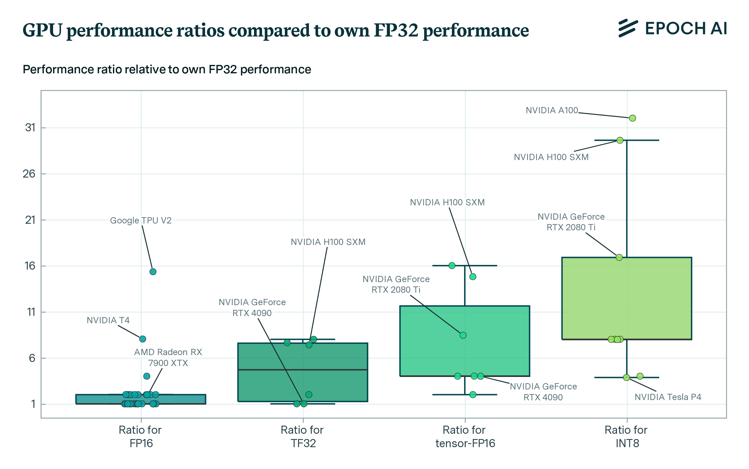 Graph showing GPU performance ratios compared to own FP32 performance