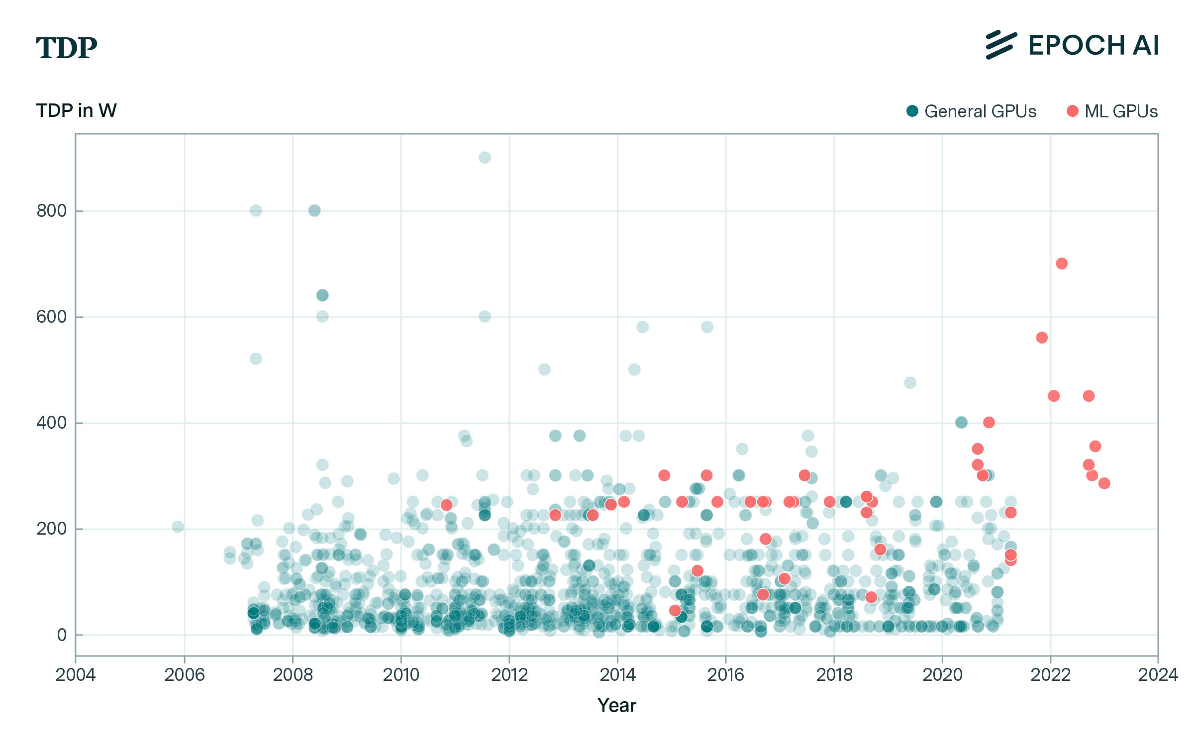 Graph showing TDP