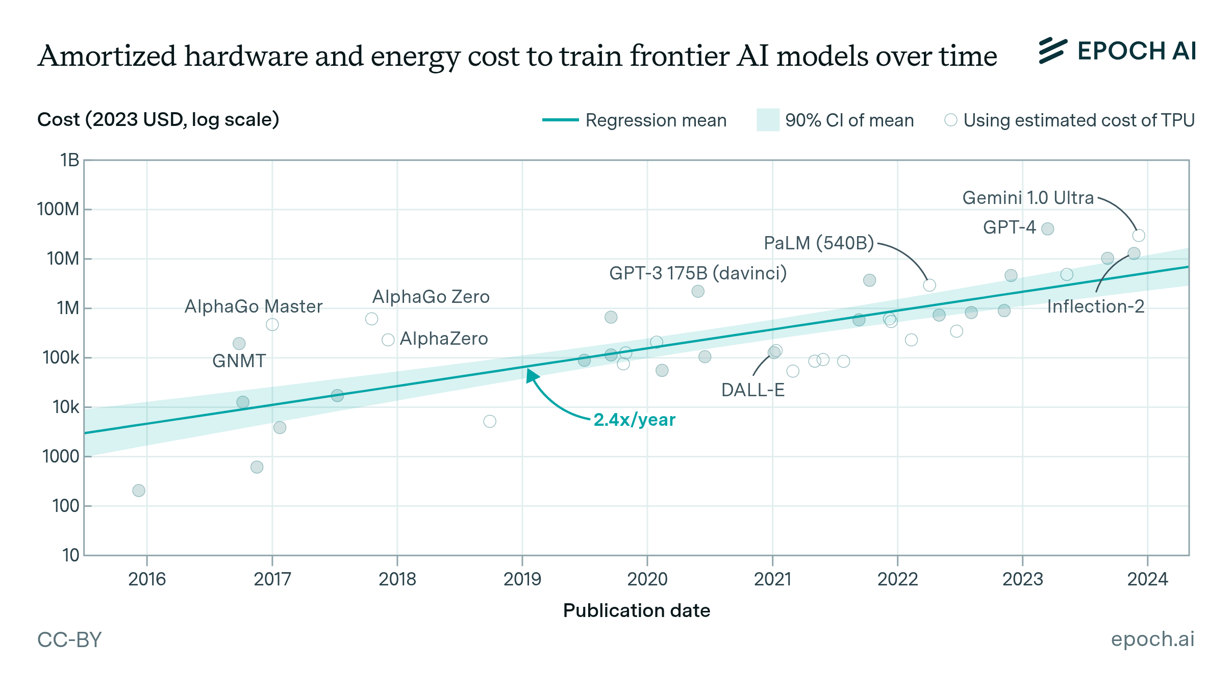 Machine Learning Trends Epoch AI