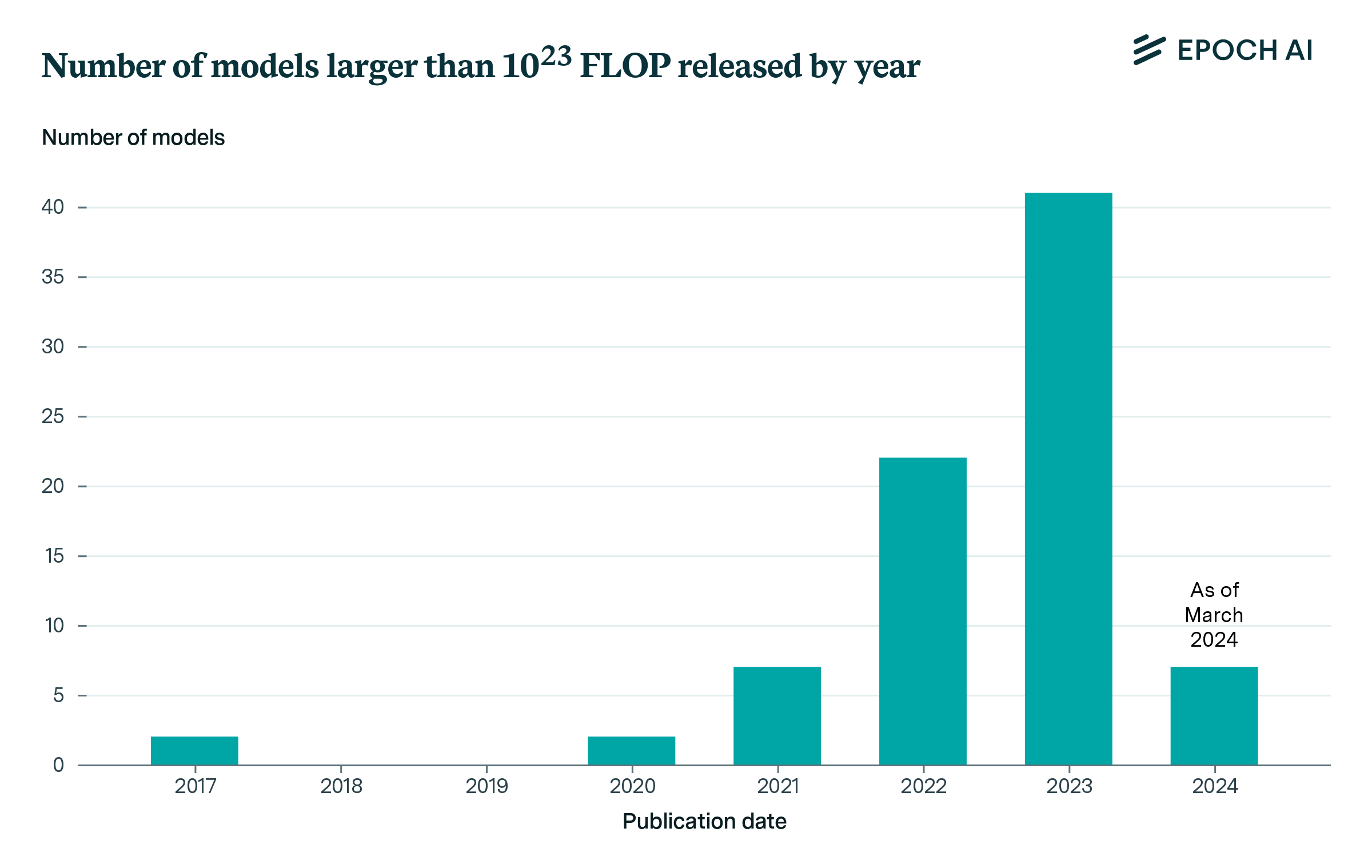 A bar chart showing the number of machine learning models with training compute of at least 10^23 FLOP published in each year trending up from 2 in 2017 to over 40 in 2023.