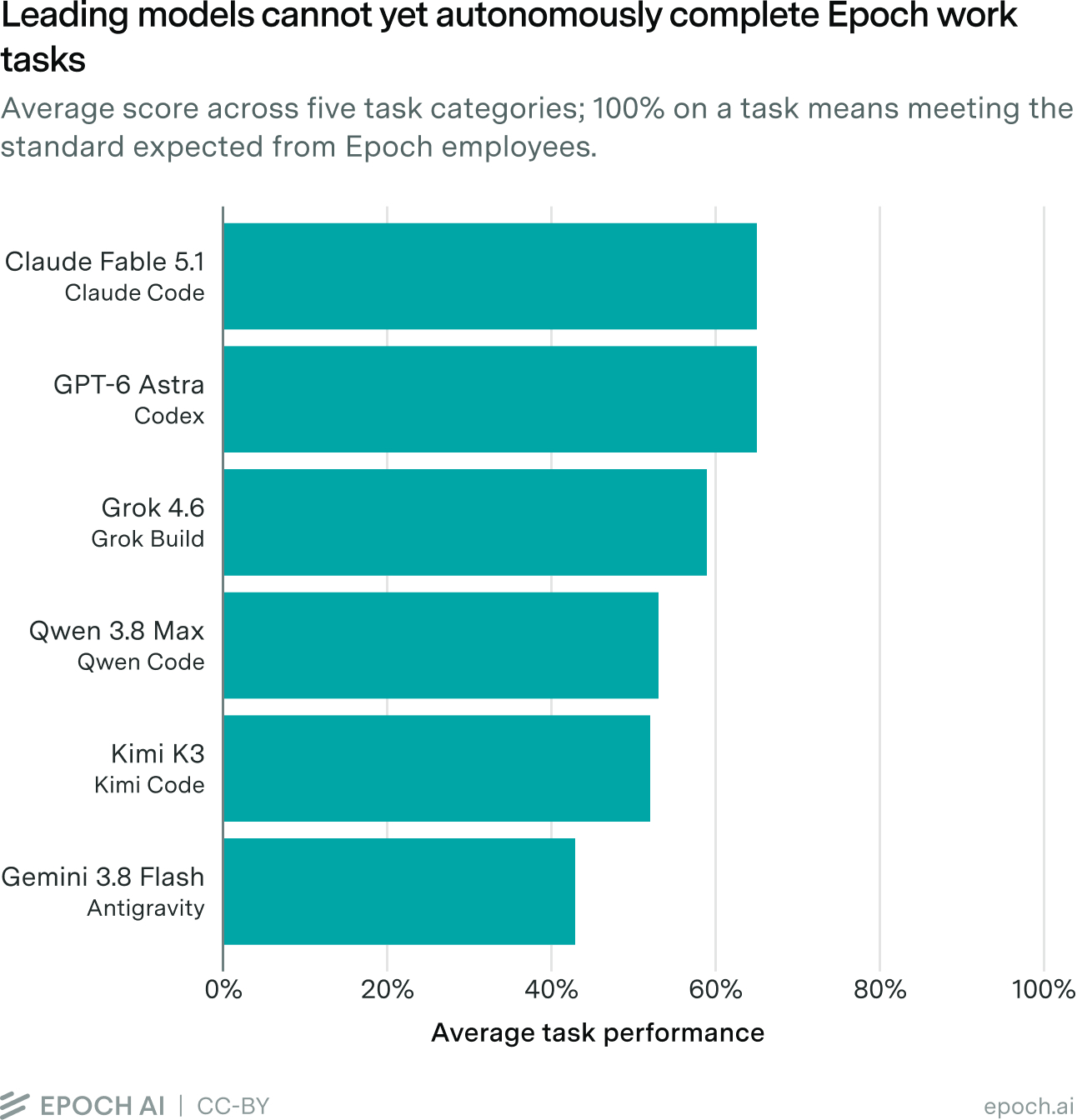 Horizontal bar chart of average task performance across five Epoch work task categories for six leading models showing leading models cannot yet autonomously complete Epoch work tasks.