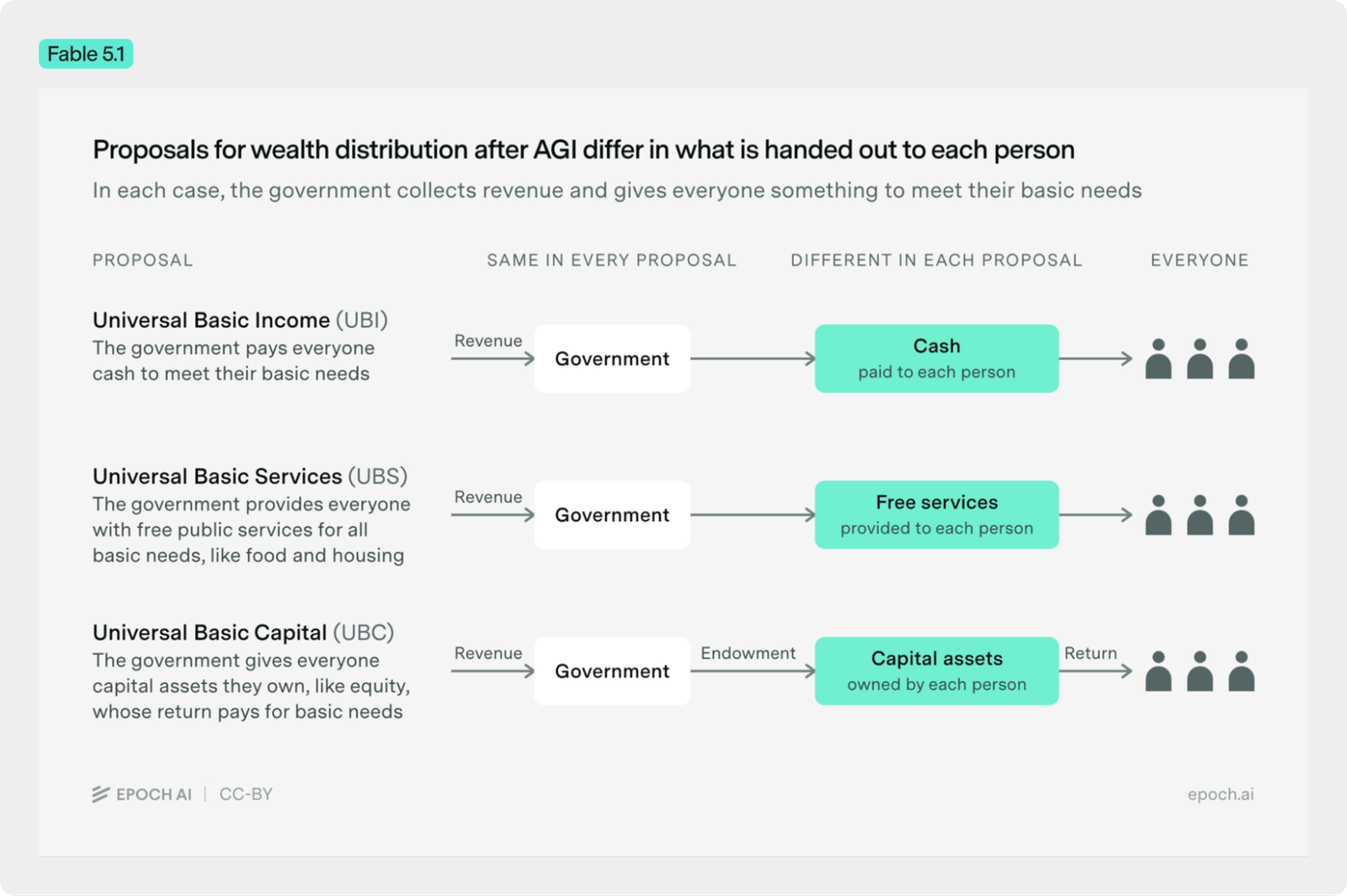 Flow diagram produced by Fable 5.1 in the “Wealth Redistribution” task, comparing three post-AGI wealth distribution proposals — Universal Basic Income, Services, and Capital — each with lengthy descriptions.