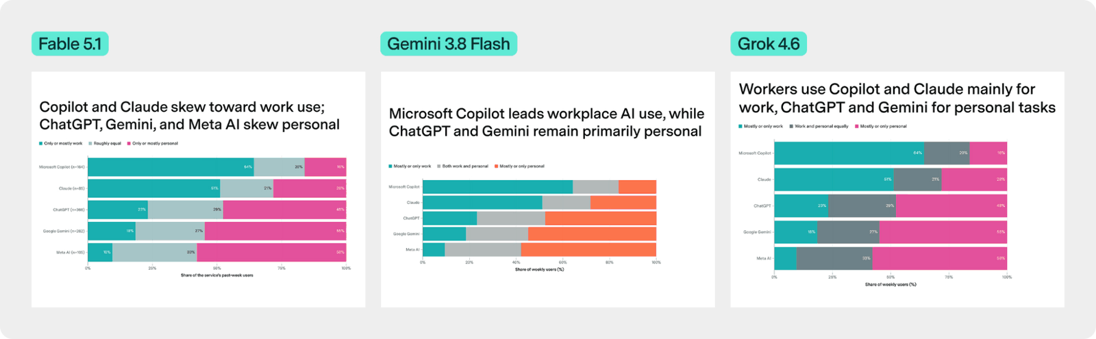 Side-by-side comparison of stacked bar charts produced by Fable 5.1, Gemini 3.8 Flash, and Grok 4.6 in the “Polling” task, each showing work versus personal use shares for models.