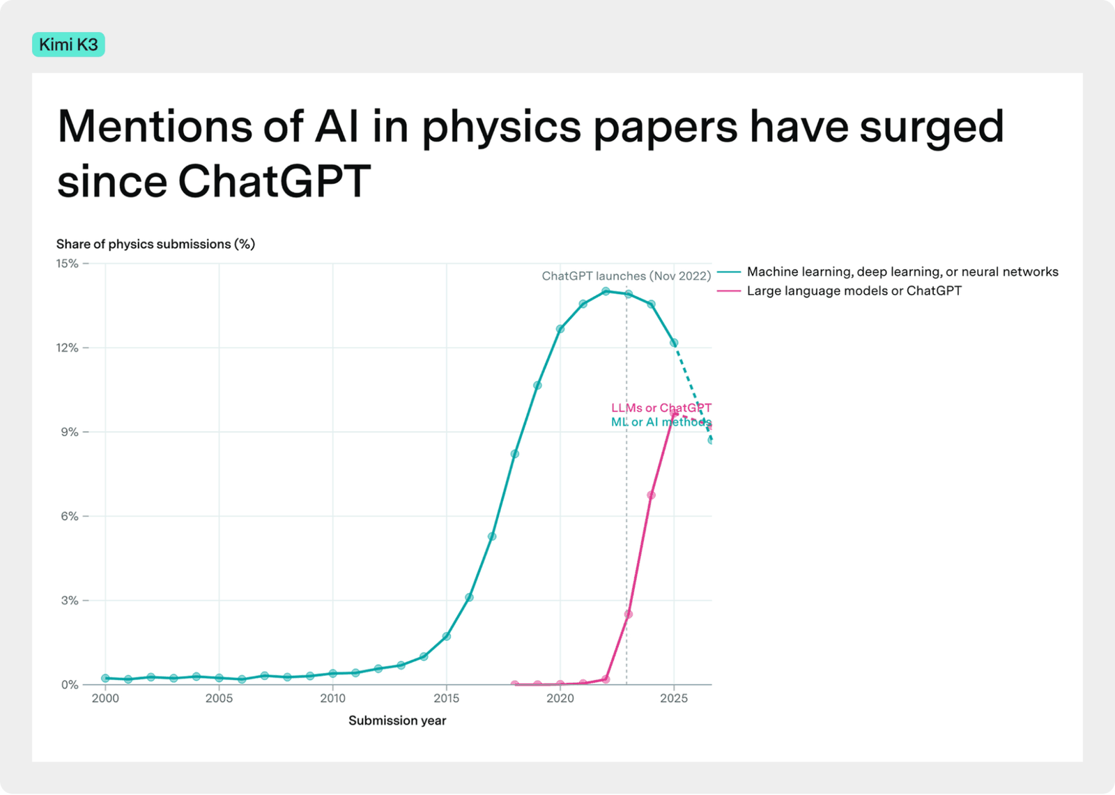 Inaccurate line chart produced by Kimi K3 as part of “arXiv” task, showing the share of physics submissions mentioning machine learning versus large language models from 2000 to 2026, with a ChatGPT launch marker at Nov 2022.