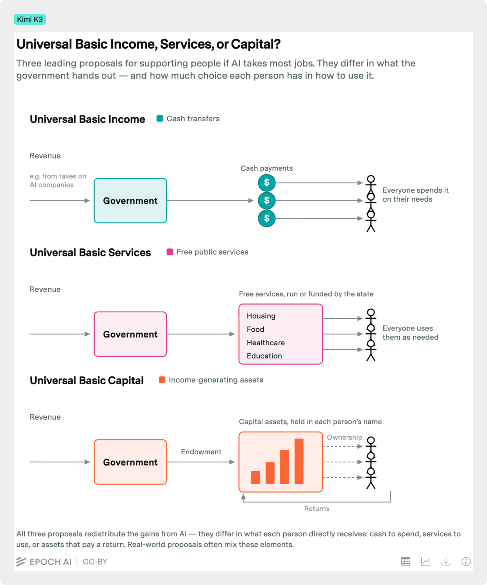 Inaccurate flow diagram by Kimi K3 for “Wealth Redistribution” task, comparing three redistribution proposals — Universal Basic Income, Universal Basic Services, and Universal Basic Capital — showing how government revenue reaches people as cash, free services, or income-generating assets.
