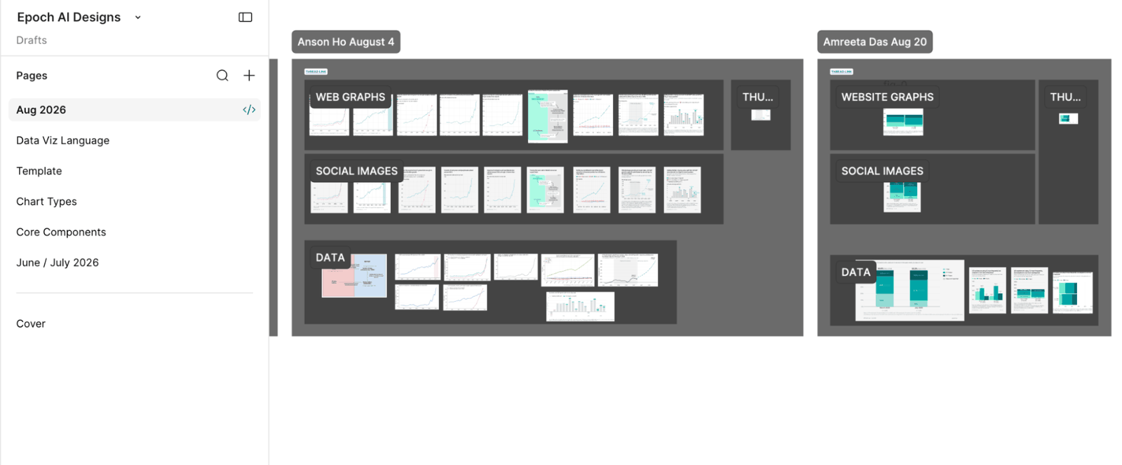 Screenshot of a Figma design file named "Epoch AI Designs," with a page list of resources and canvas frames grouped into "Web graphs", "Social images", and "Data" sections.